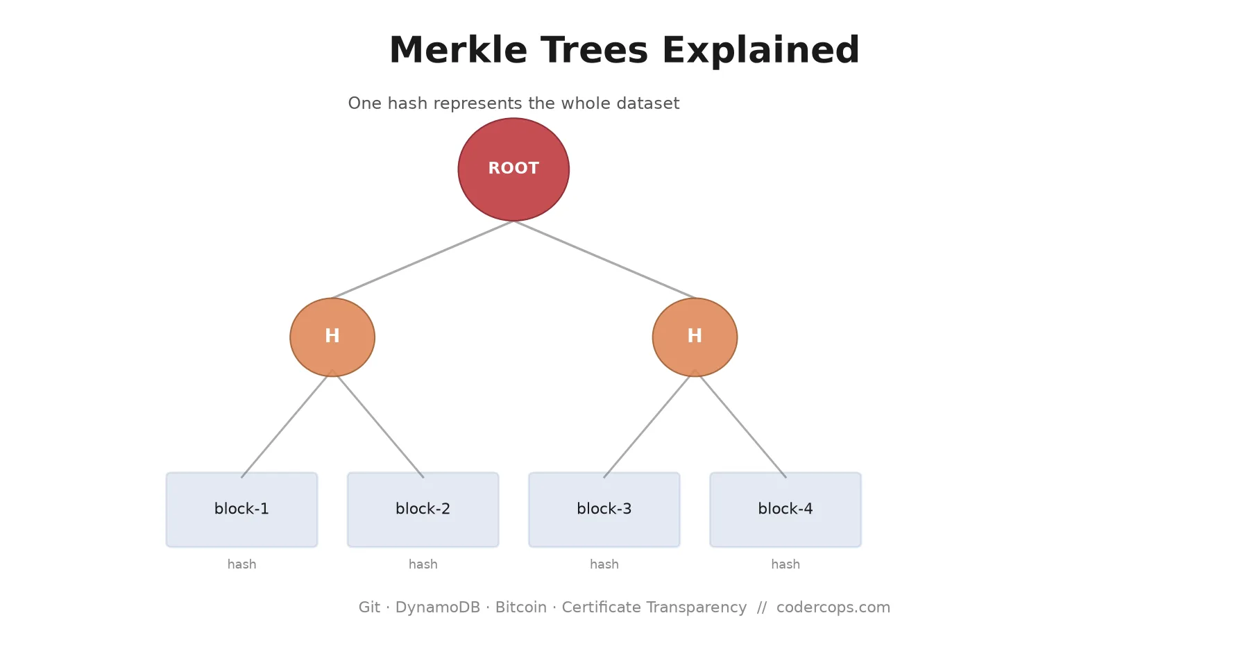 Merkle Trees Explained: How Git, DynamoDB, and Bitcoin Verify Data Without Reading All of It