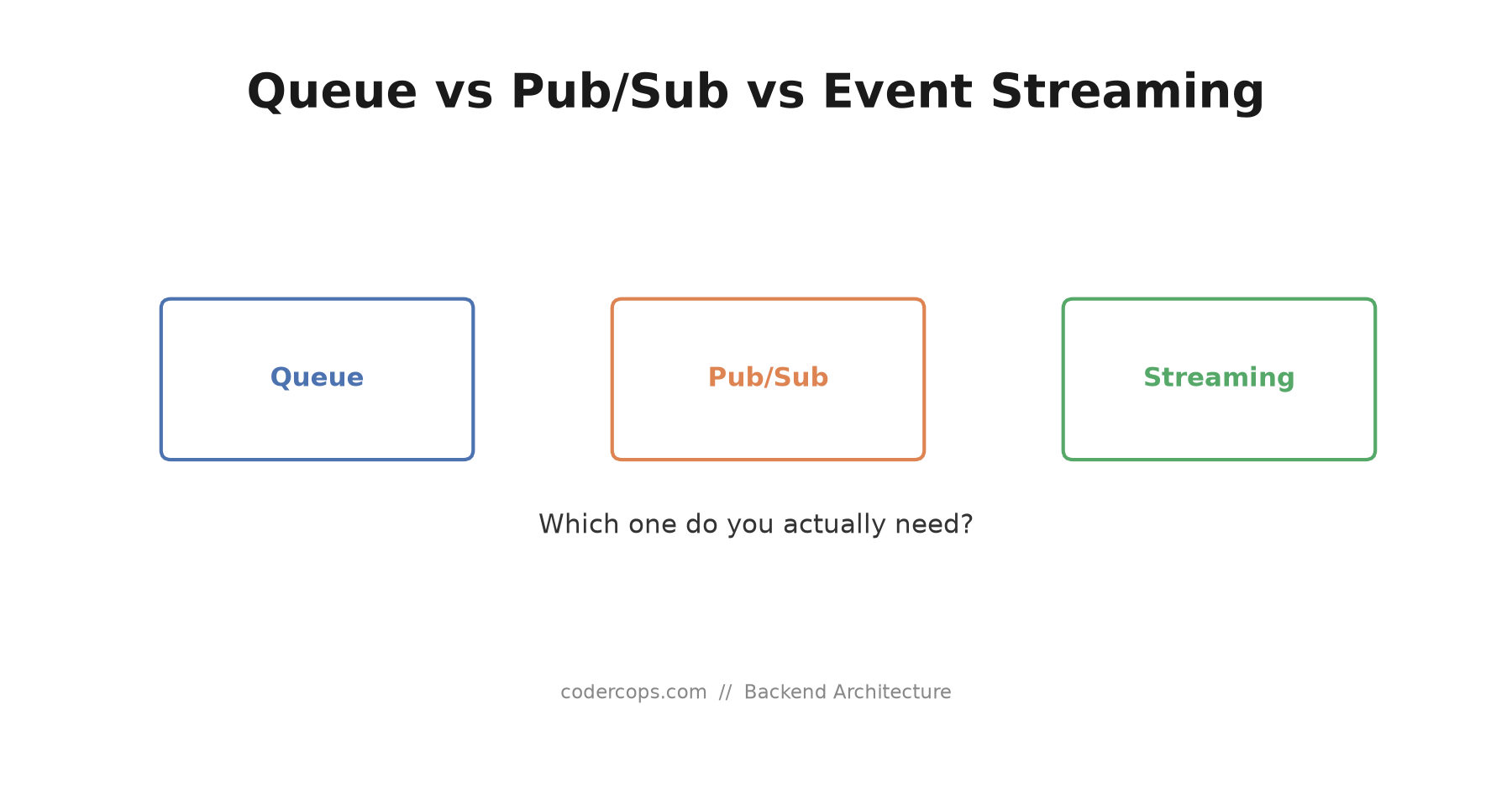 Message Queues vs Pub/Sub vs Event Streaming: Which One Do You Actually Need