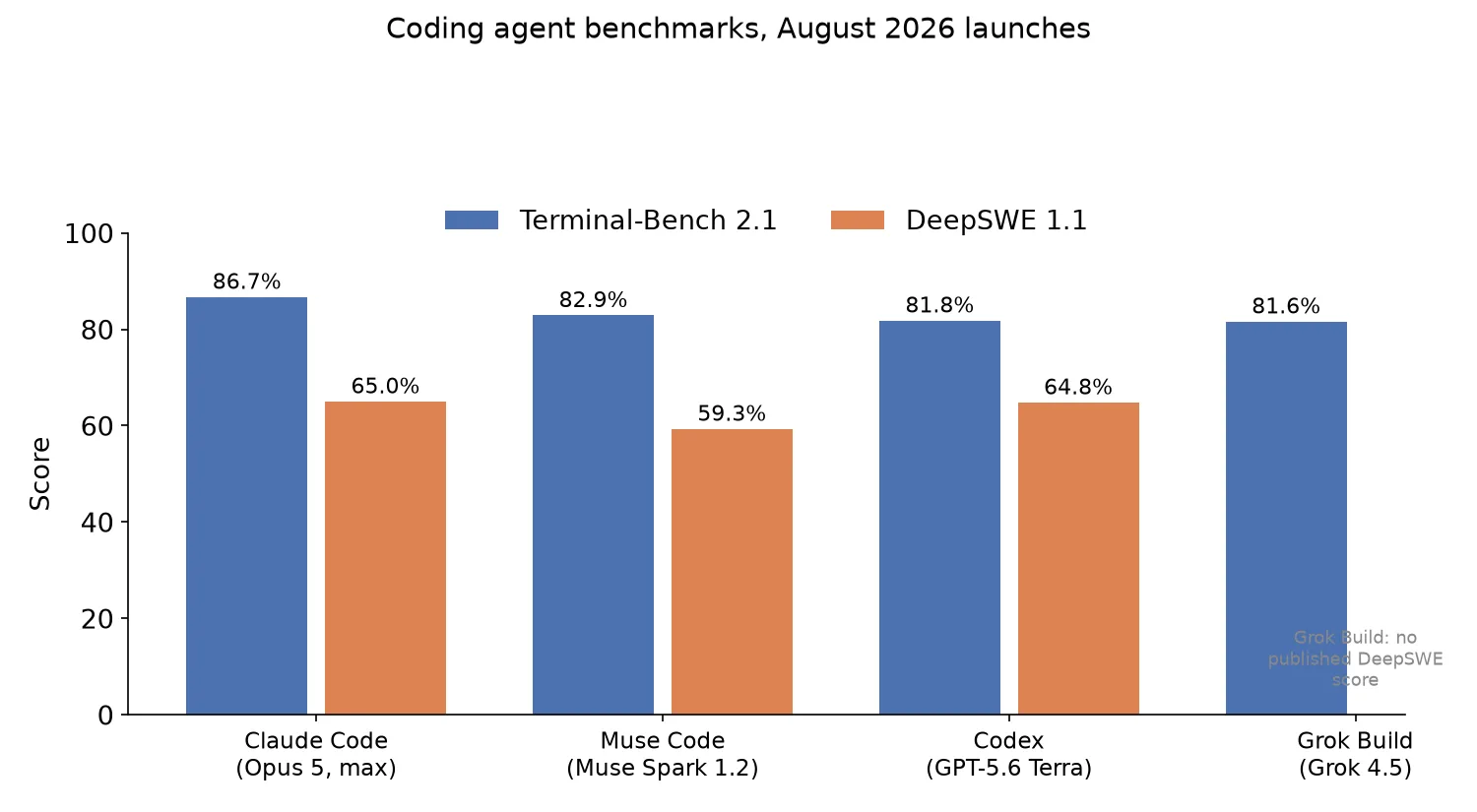 Terminal-Bench 2.1 and DeepSWE 1.1 scores for four coding agents launched in 2026