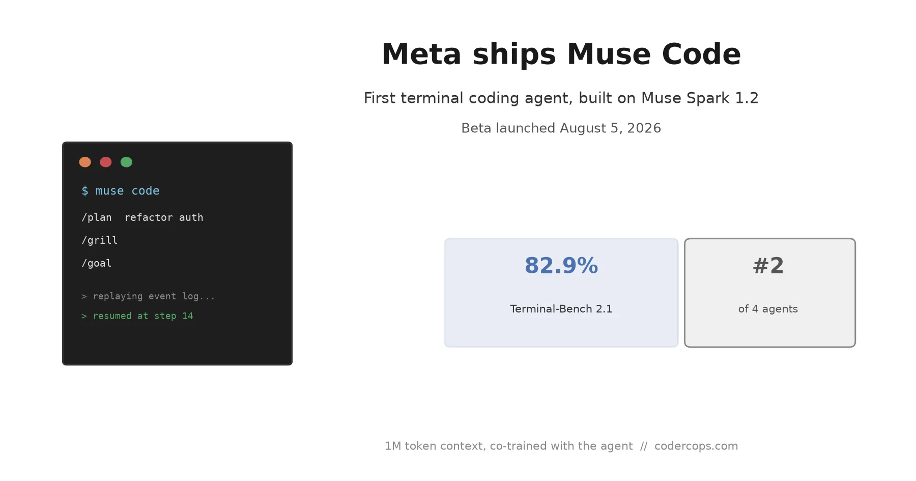 Meta Ships Muse Code: Its First Terminal Coding Agent, Built on Muse Spark 1.2