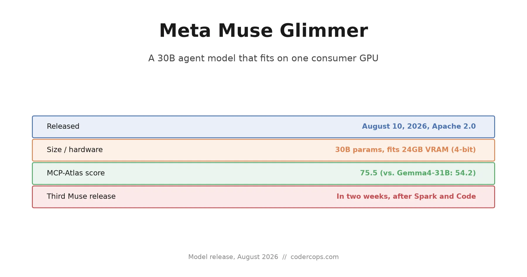 Meta Muse Glimmer: A 30B Agent Model That Runs on One GPU, No Cloud Required