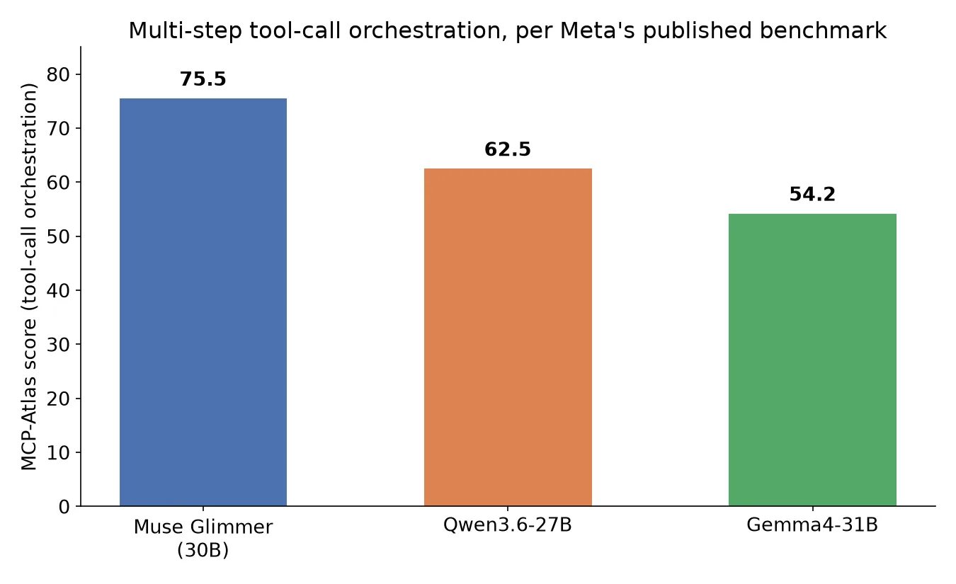 MCP-Atlas tool-call orchestration scores: Muse Glimmer vs. Gemma4-31B and Qwen3.6-27B