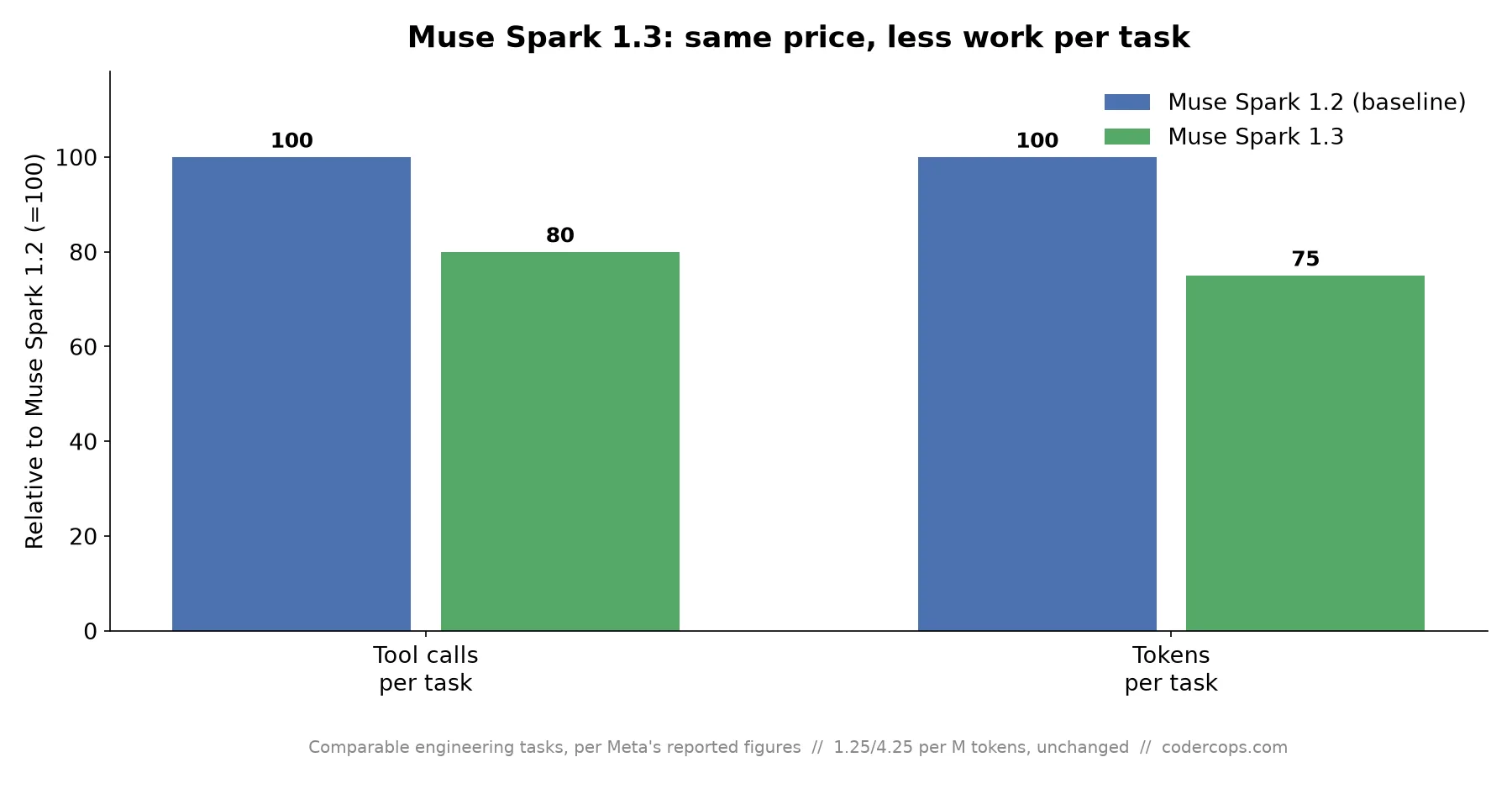 Muse Spark 1.3: Same Price, 20% Fewer Tool Calls