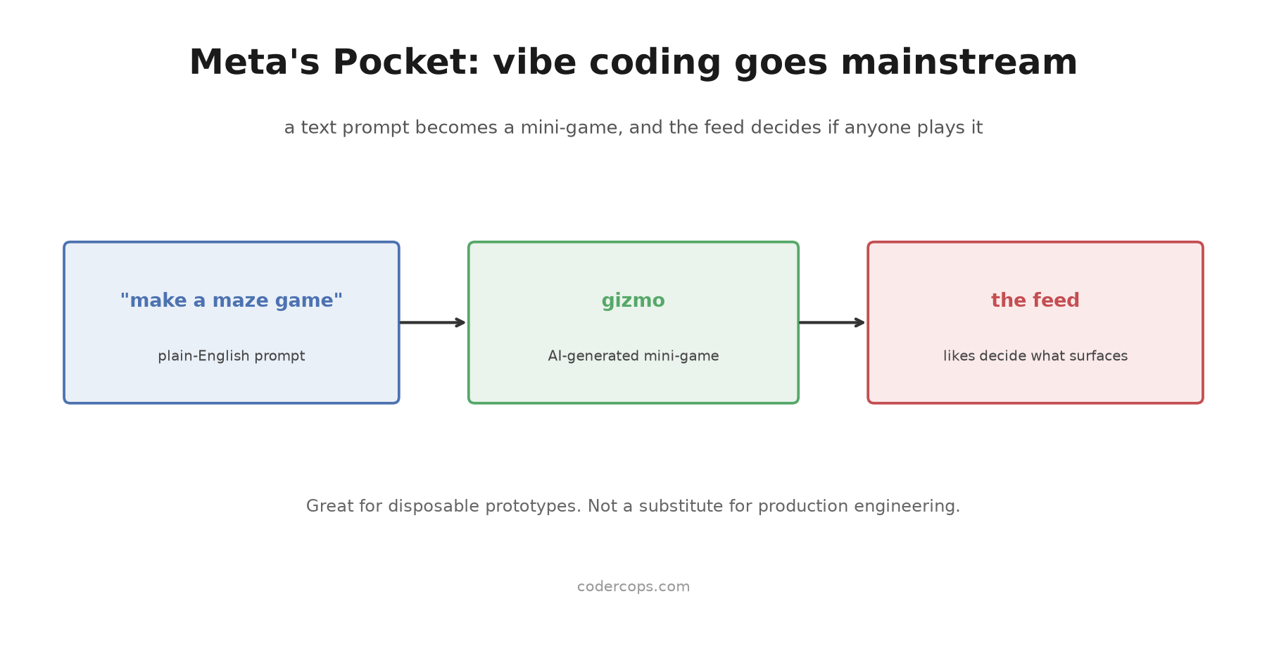 Meta's Pocket App Turns Prompts Into Mini-Games. What It Signals for Software Teams