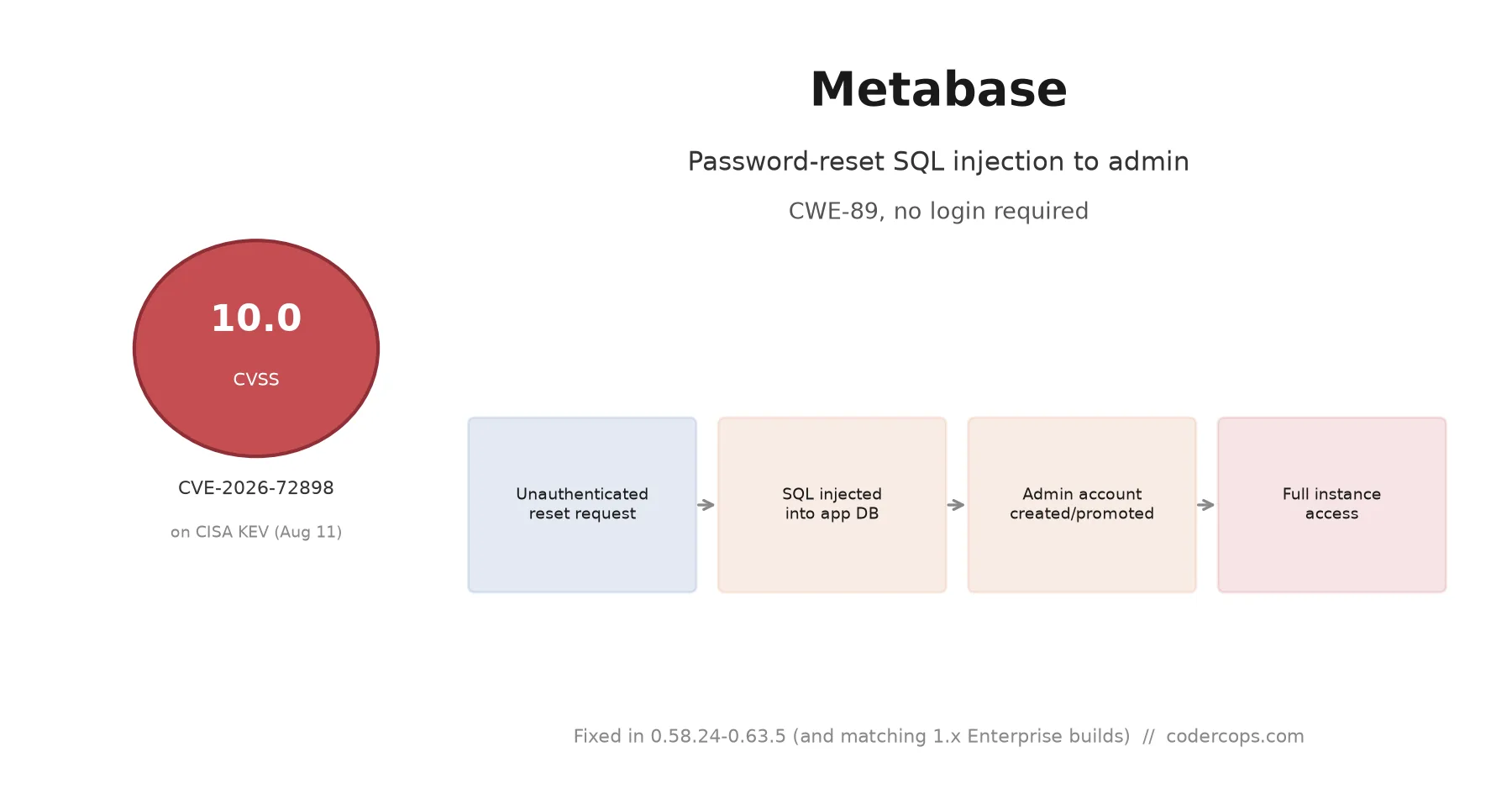 CVE-2026-72898: Metabase's Password-Reset Endpoint Lets Anyone Become Admin
