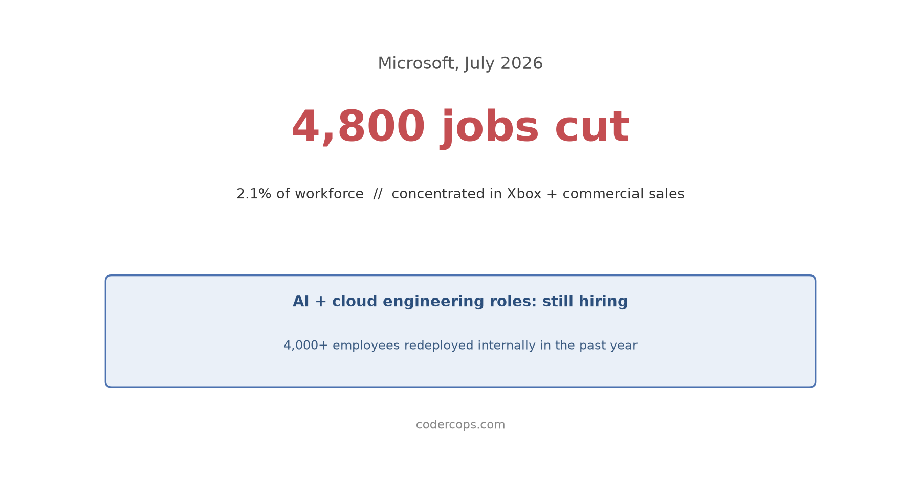 Microsoft Cut 4,800 Jobs in July 2026. Here's What It Actually Signals for Engineering Teams