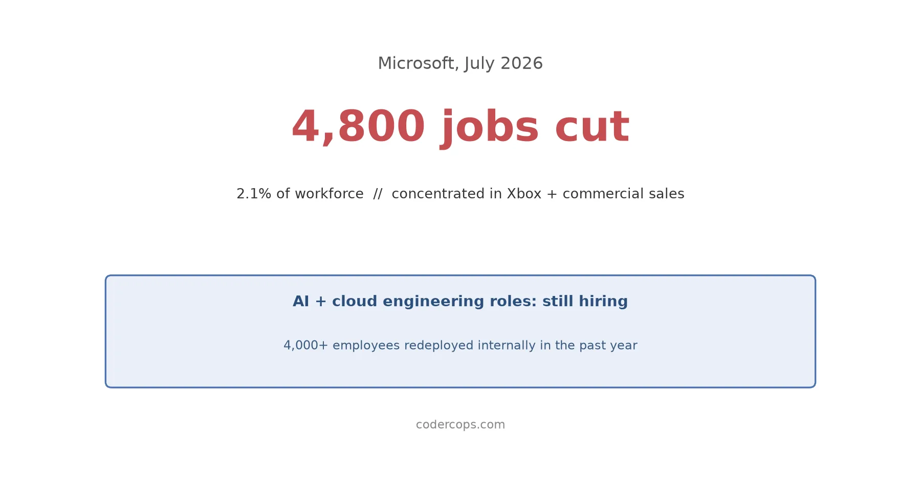 Microsoft Cut 4,800 Jobs in July 2026. Here's What It Actually Signals for Engineering Teams