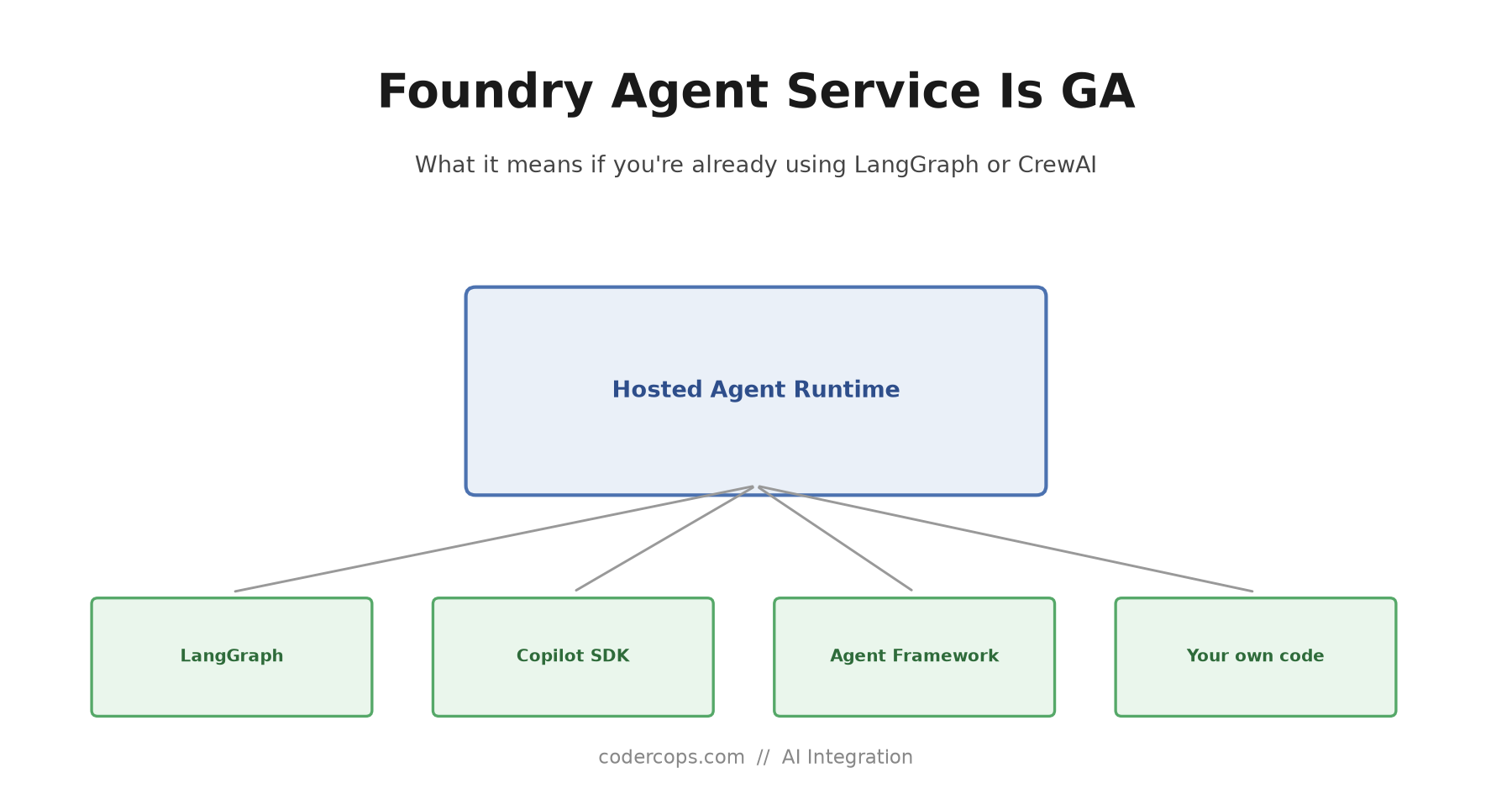 Foundry Agent Service Is GA: What It Means If You're Already on LangGraph