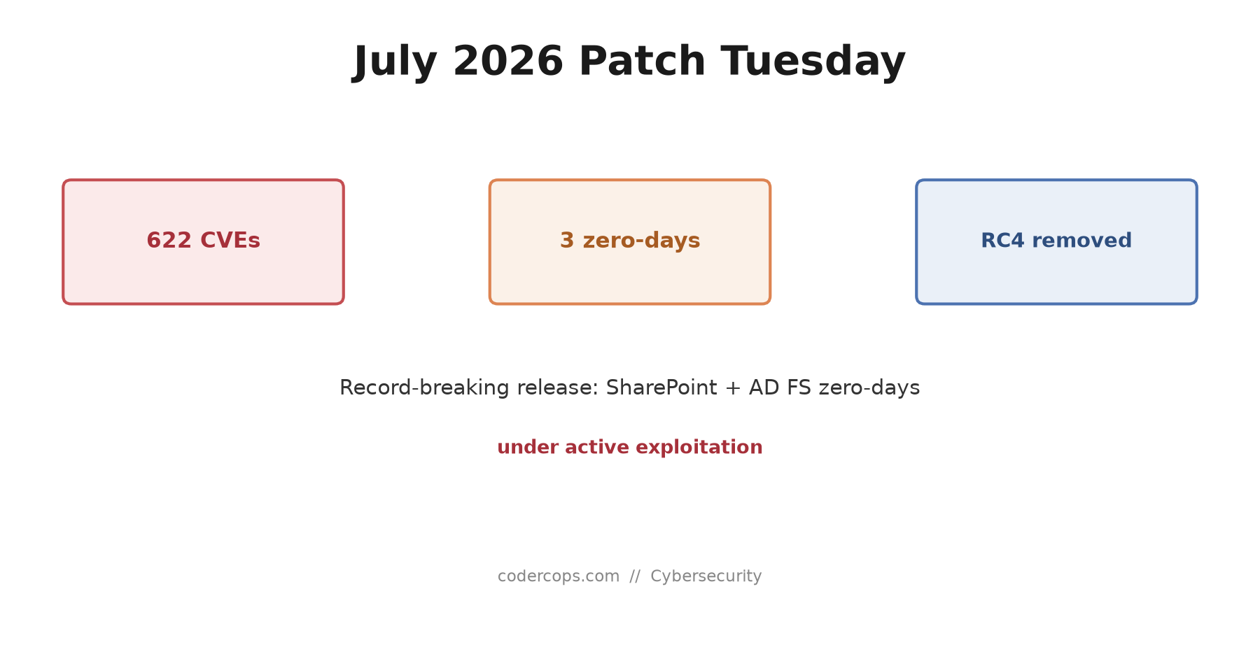 July 2026 Patch Tuesday: Microsoft's Biggest Ever, Two Zero-Days, and a Kerberos Deadline