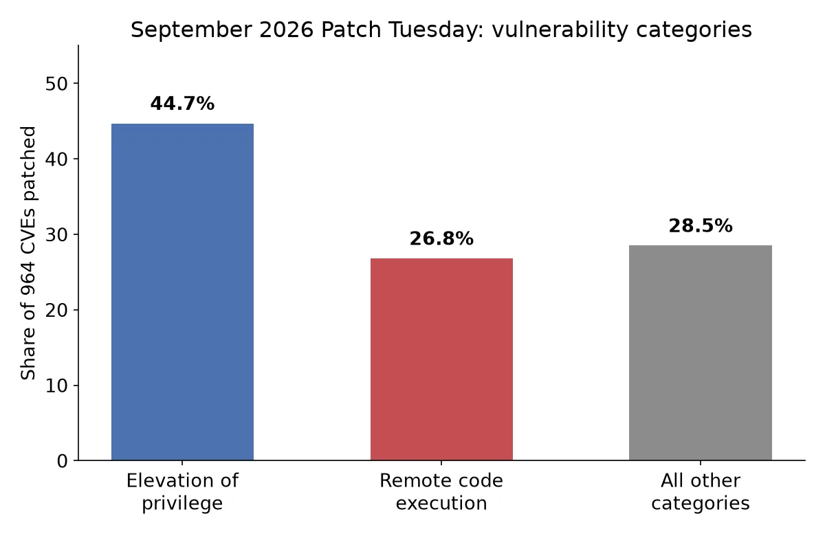 September 2026 Patch Tuesday vulnerability category breakdown: elevation of privilege 44.7%, remote code execution 26.8%, all other categories 28.5%