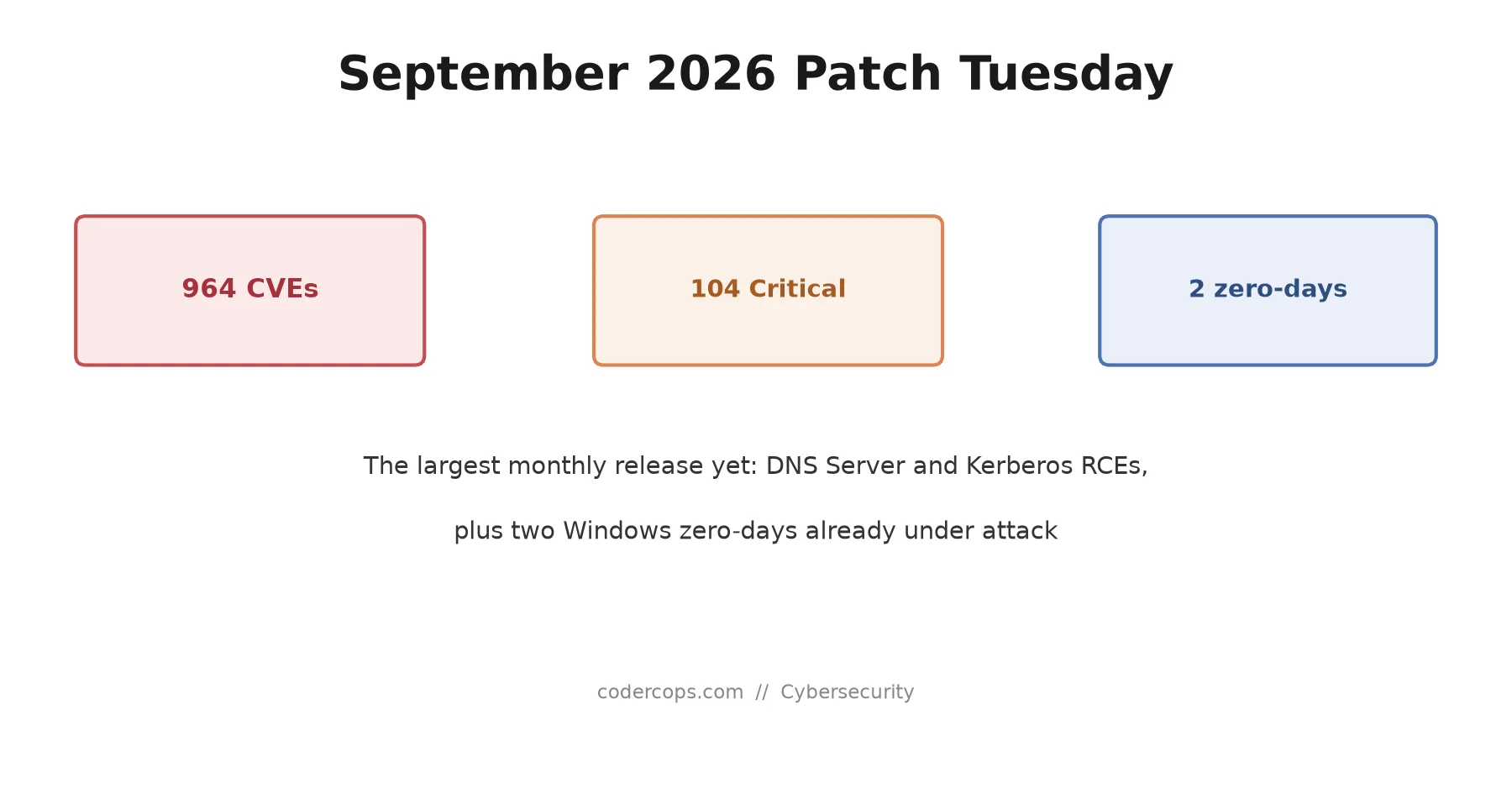 September 2026 Patch Tuesday: 964 CVEs, 104 Critical, two zero-days already under attack