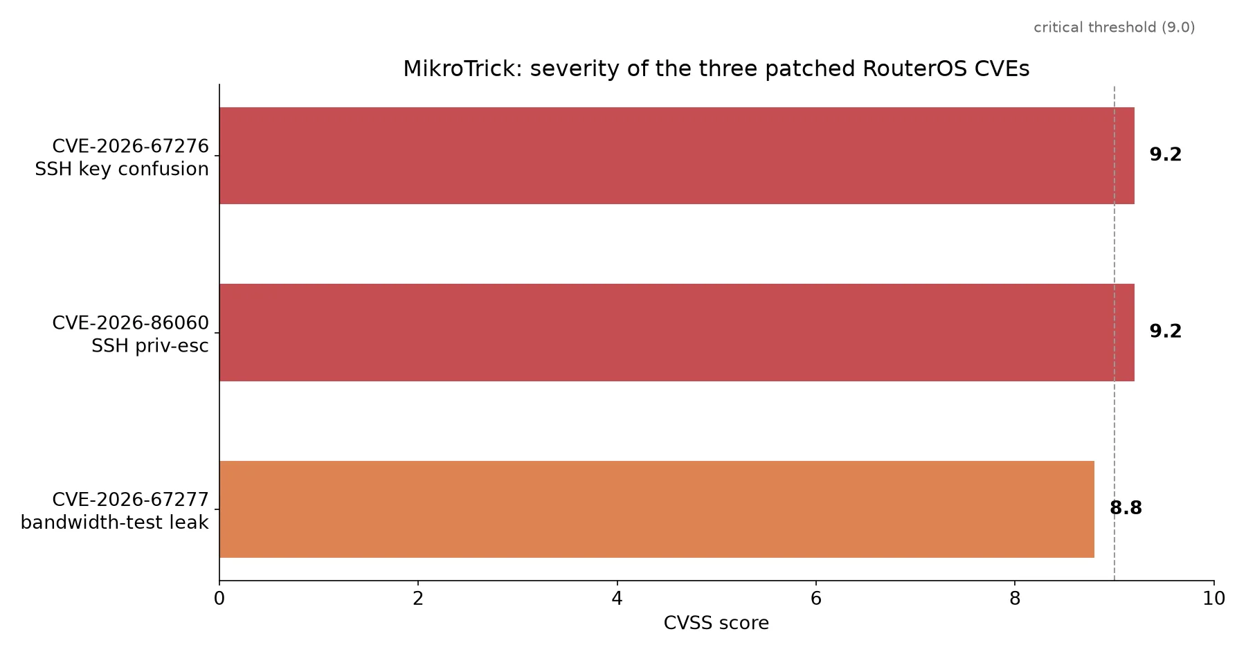 Diagram of the MikroTrick exploit chain moving from an unauthenticated SSH connection to full RouterOS admin access