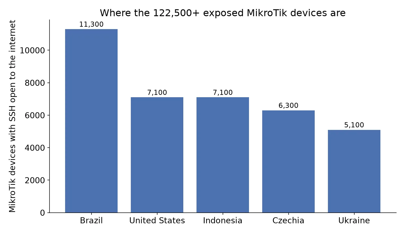 Bar chart showing MikroTik devices with SSH open to the internet by country: Brazil 11,300, US 7,100, Indonesia 7,100, Czechia 6,300, Ukraine 5,100