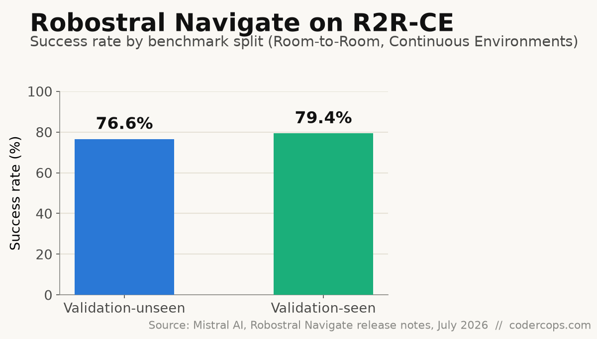 Bar chart showing Robostral Navigate's R2R-CE success rate: 76.6% on the validation-unseen split and 79.4% on the validation-seen split
