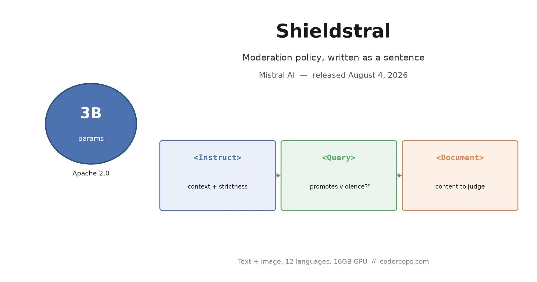 Mistral's Shieldstral: A 3B Moderation Model You Can Reprogram With a Sentence