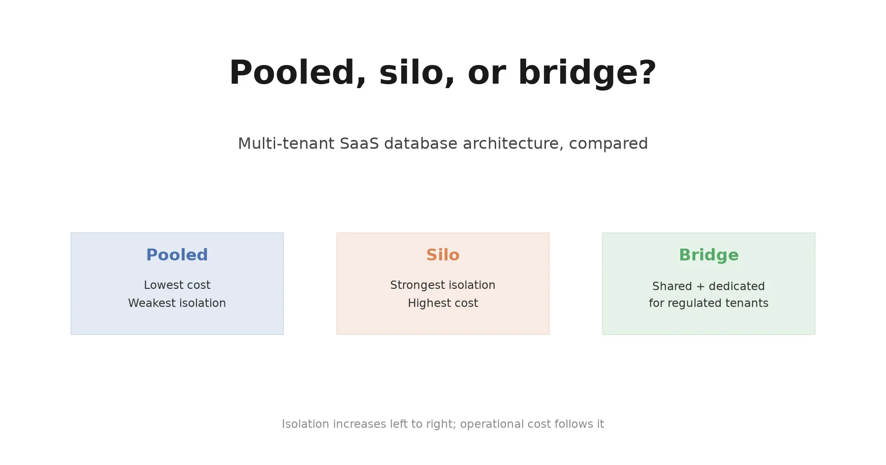 Multi-Tenant SaaS: Pooled, Silo, and Bridge
