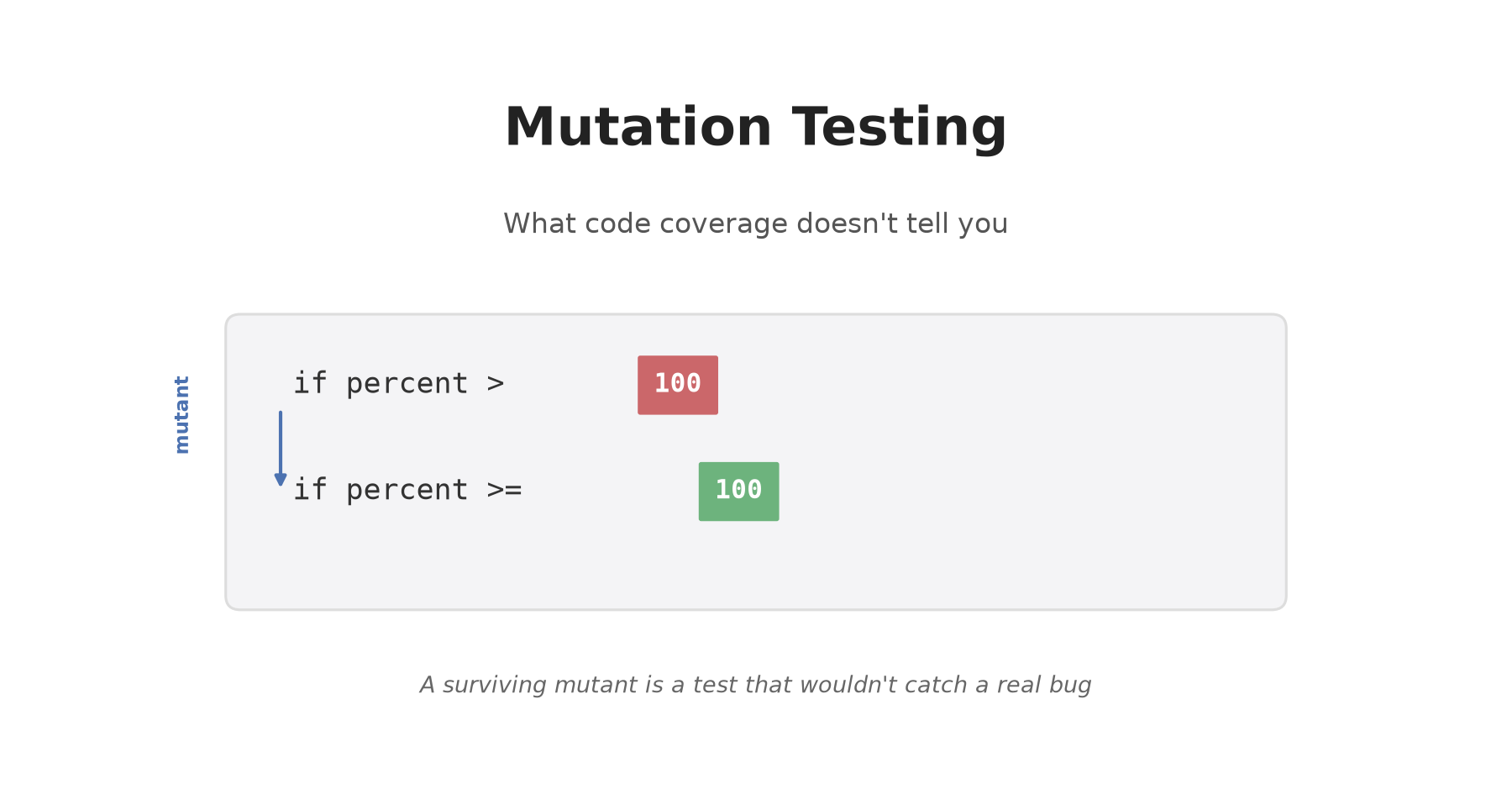 Mutation Testing: What Code Coverage Doesn't Tell You