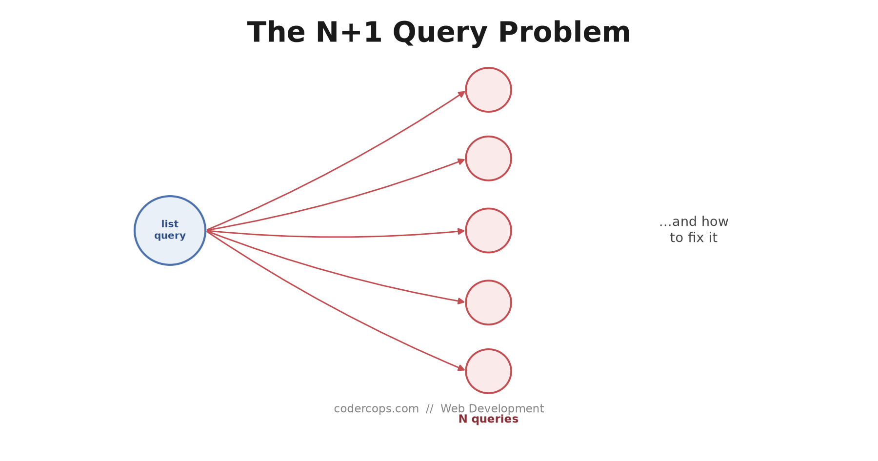 The N+1 Query Problem: How to Actually Find and Fix It