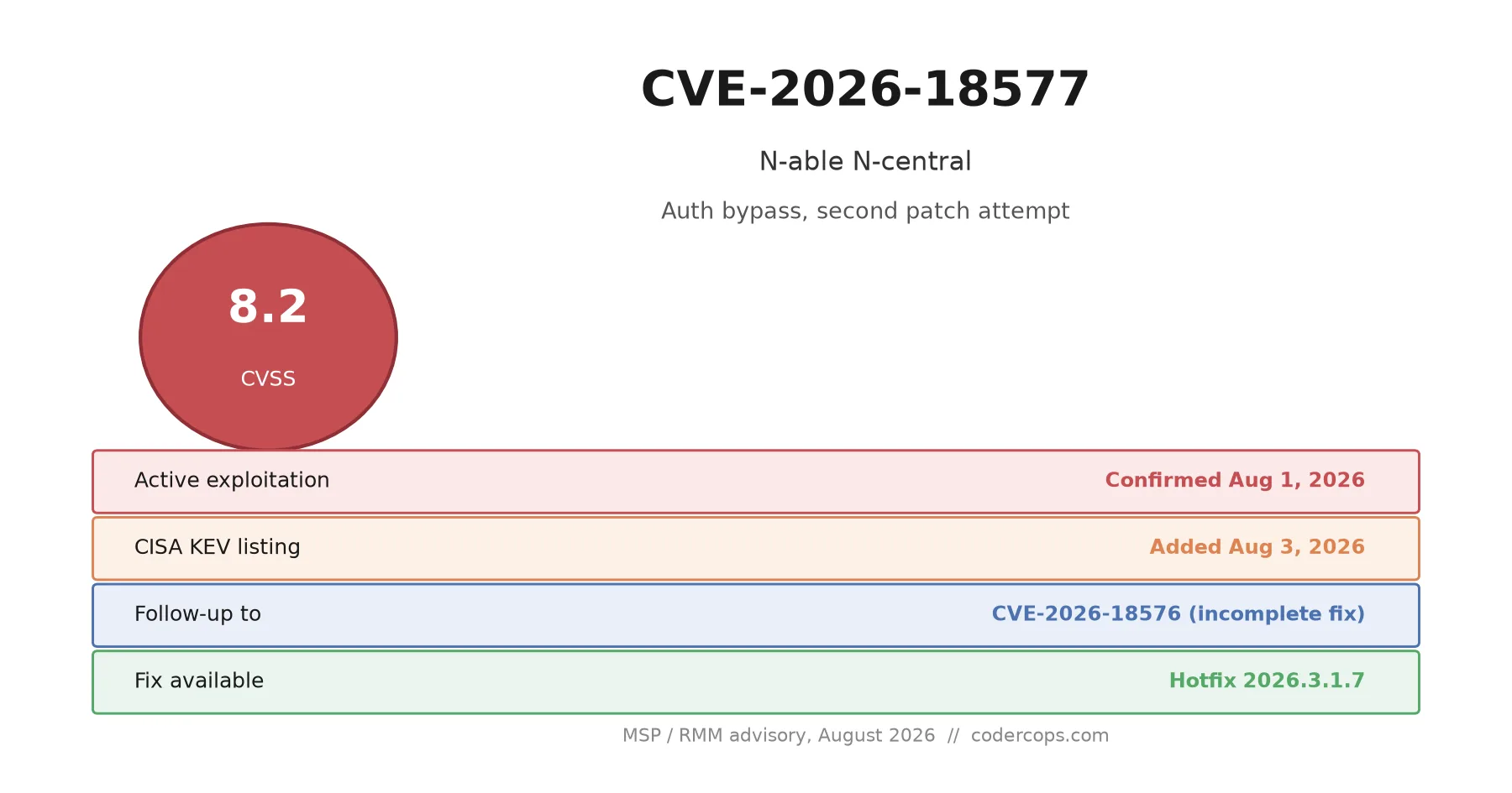 CVE-2026-18577: N-able's Second Patch for the Same N-central Bug, Now on the KEV List