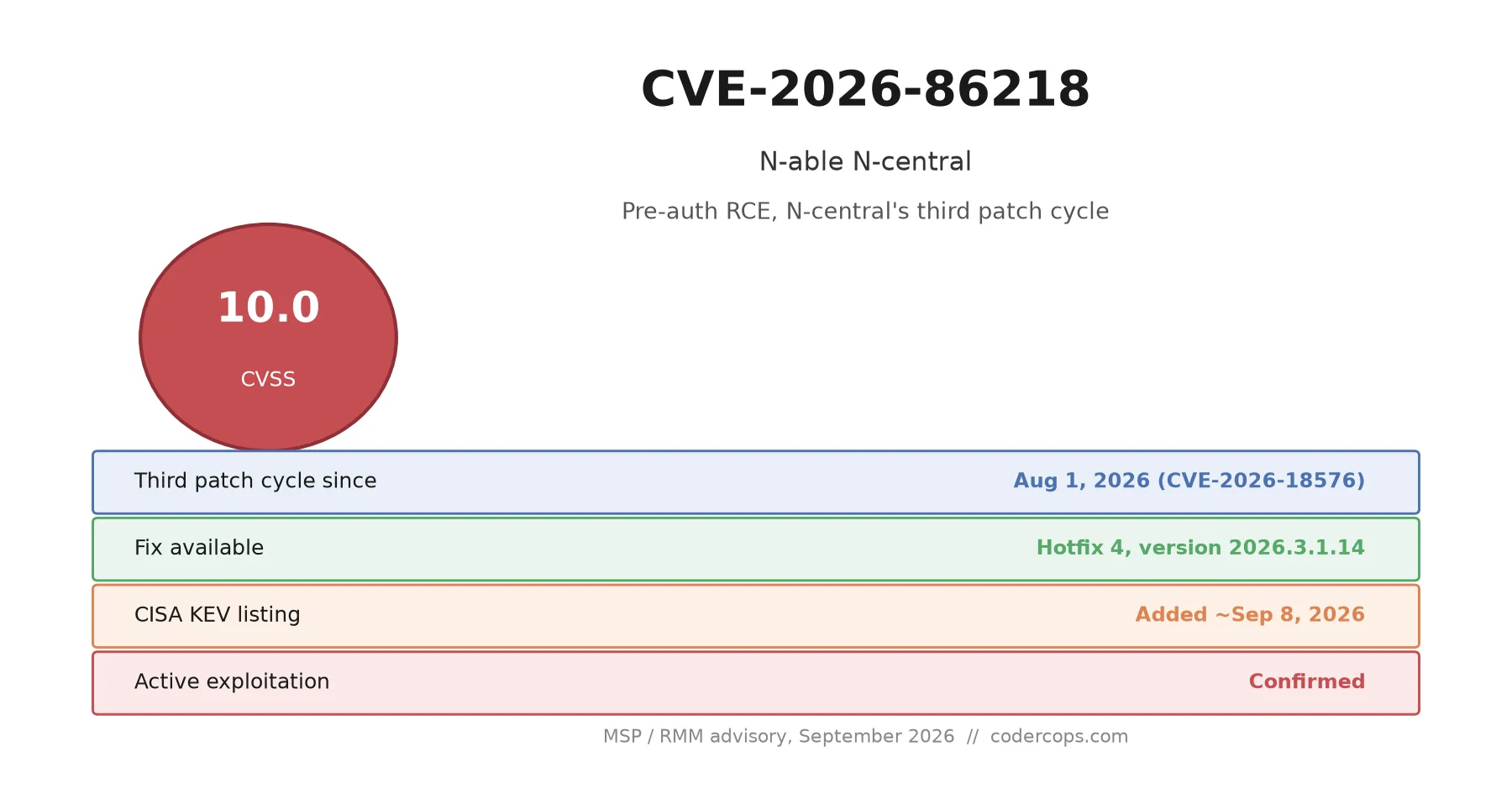CVE-2026-86218 title card showing the CVSS 10.0 score and the three N-central patch cycles from August to September 2026