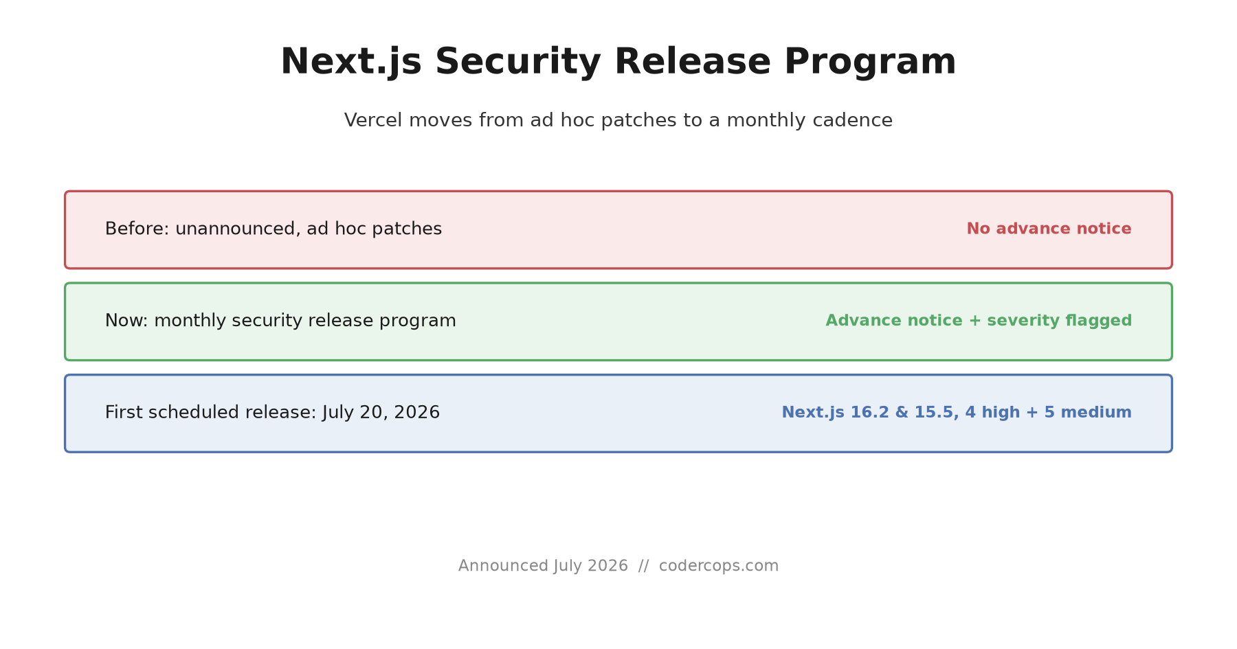 Comparison of the old ad hoc Next.js security patch model versus the new monthly, pre-announced program, and details of the first scheduled release on July 20, 2026