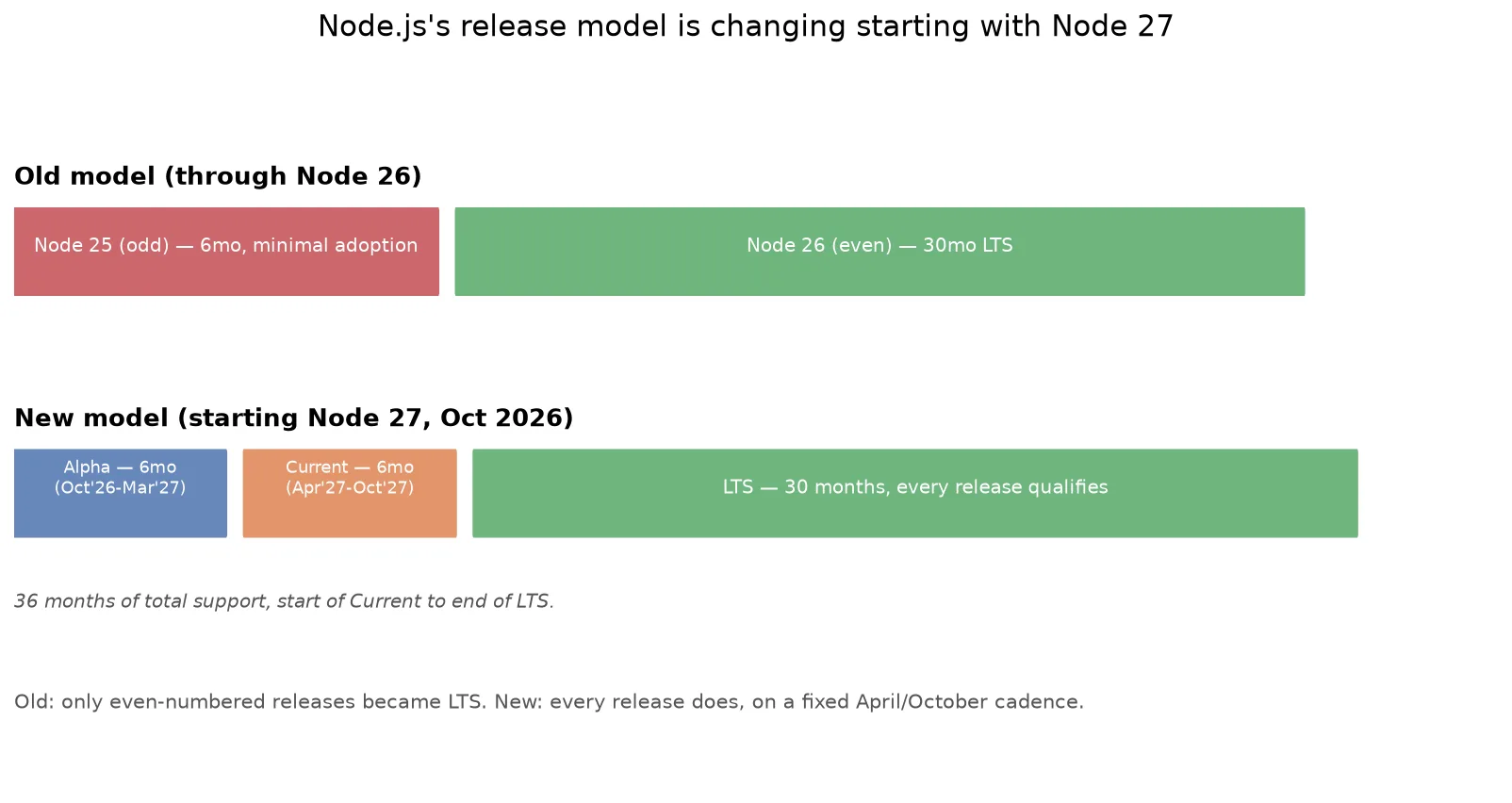 Node.js Is Moving to One Major Release a Year. What That Means for Your Upgrade Plan