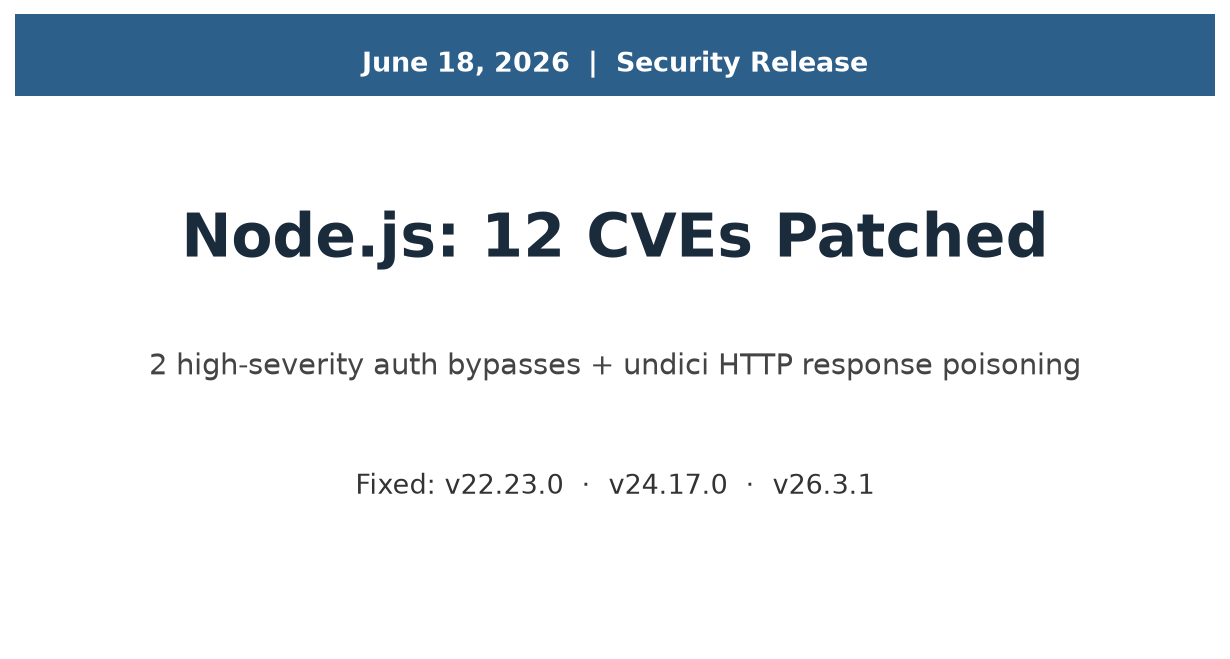 Node.js June 2026 Security Release: 12 CVEs Patched, Including Two Auth Bypasses