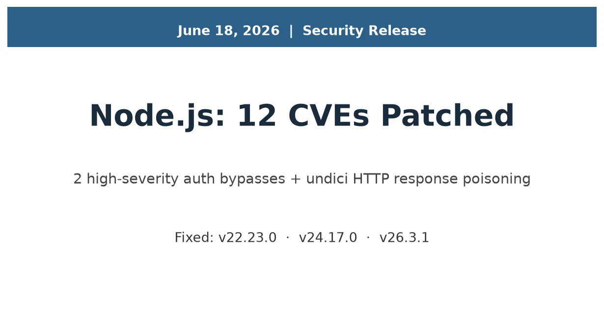 Node.js June 2026 Security Release: 12 CVEs Patched, Including Two Auth Bypasses