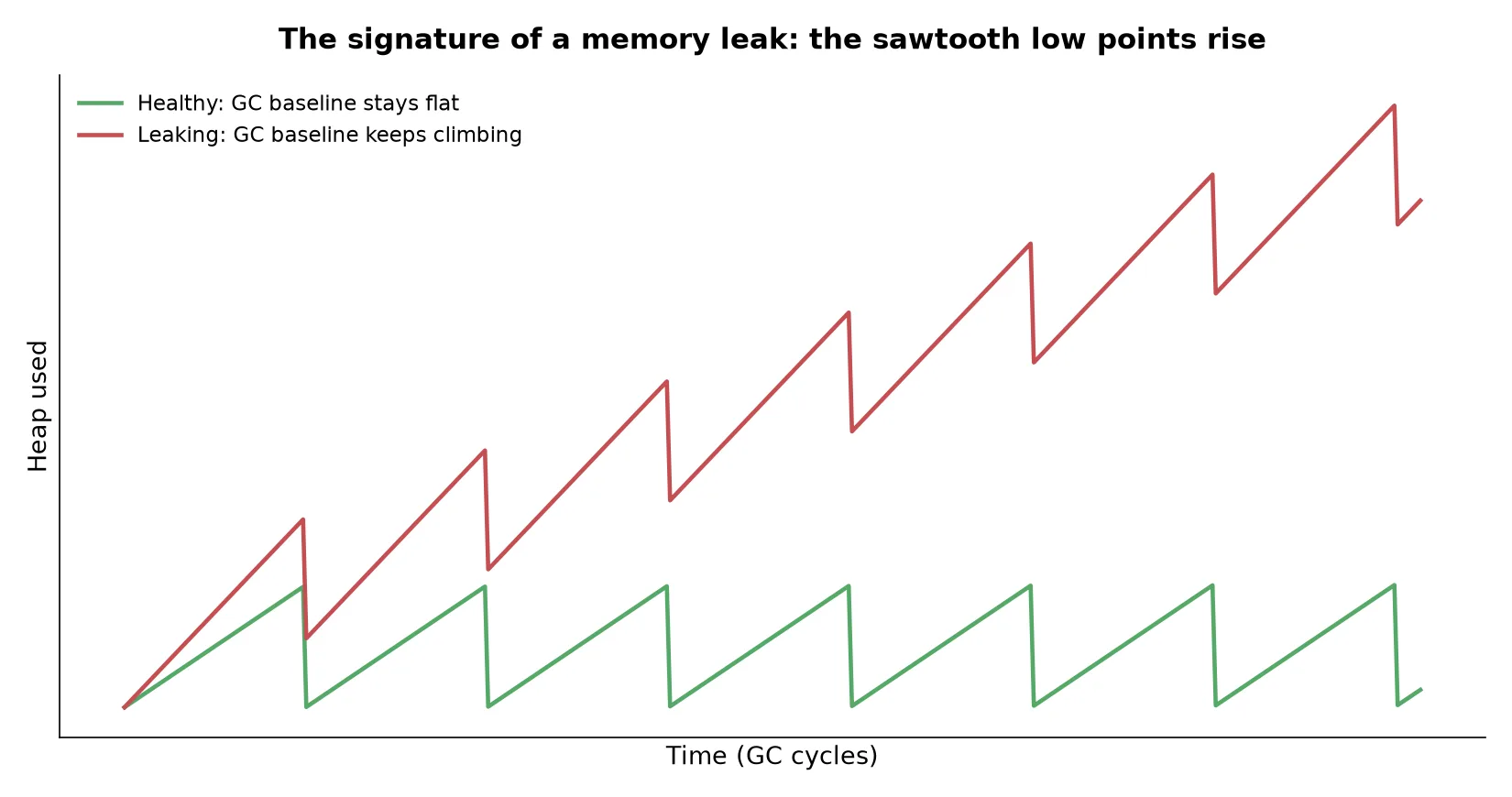 How to Debug a Memory Leak in Production Node.js: Heap Snapshots, Step by Step
