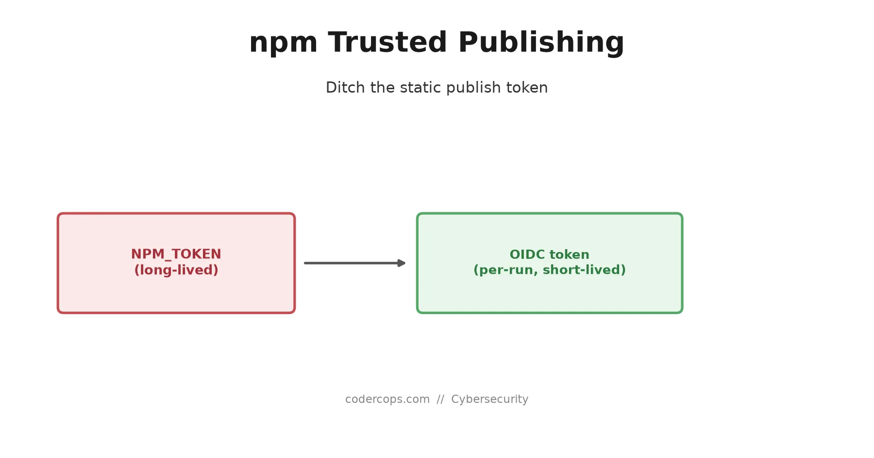 npm Trusted Publishing: How to Stop Storing a Publish Token You Can Lose