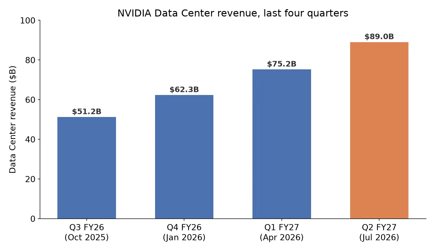 Nvidia's $96B Quarter: What Record Data Center Revenue Means If You're Buying GPU Capacity