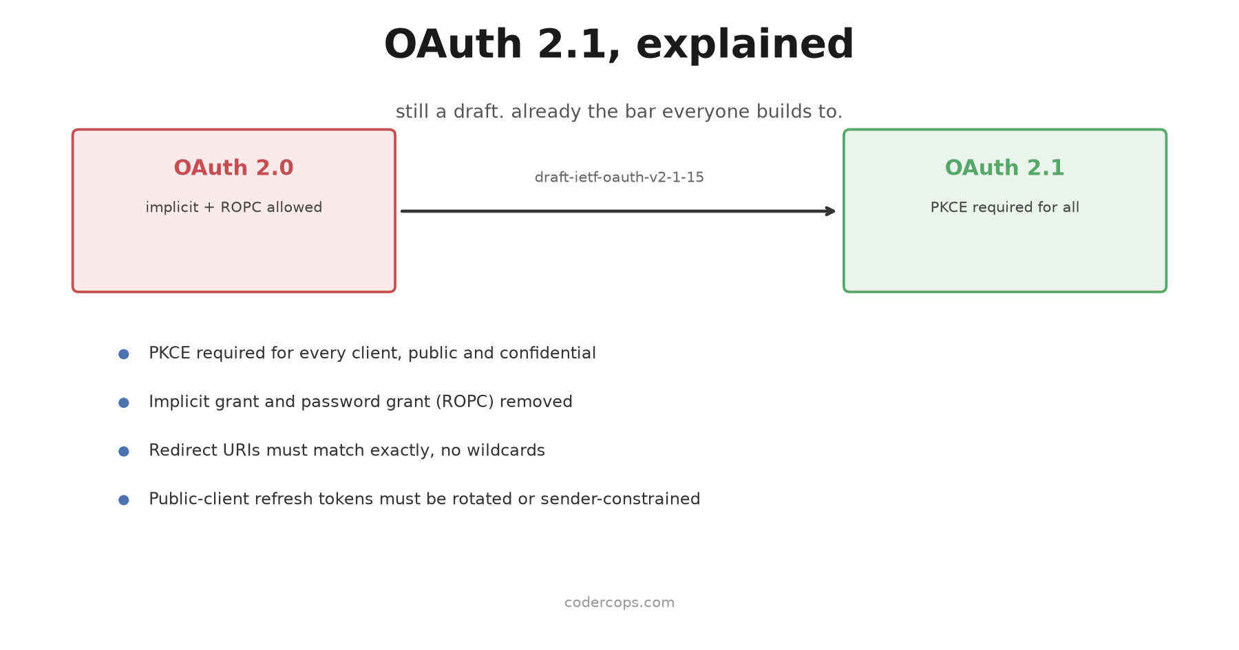 OAuth 2.1 Explained: What Changed and Do You Actually Need to Migrate