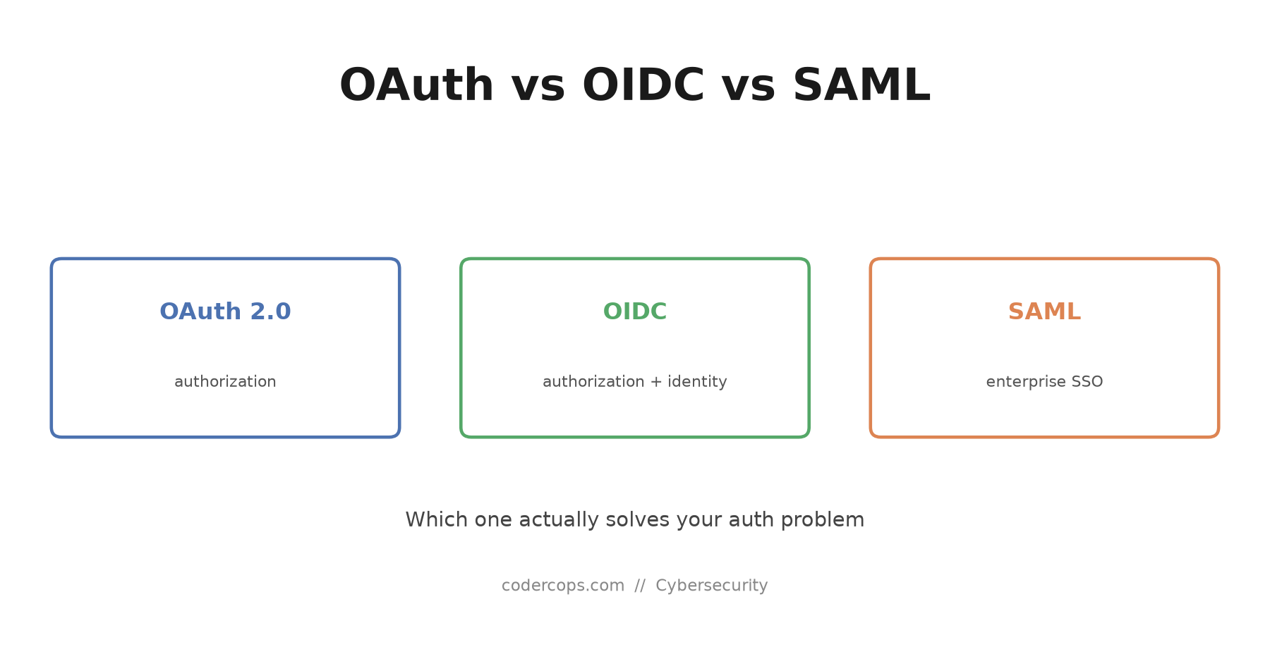 OAuth vs OIDC vs SAML: Which One Actually Solves Your Auth Problem