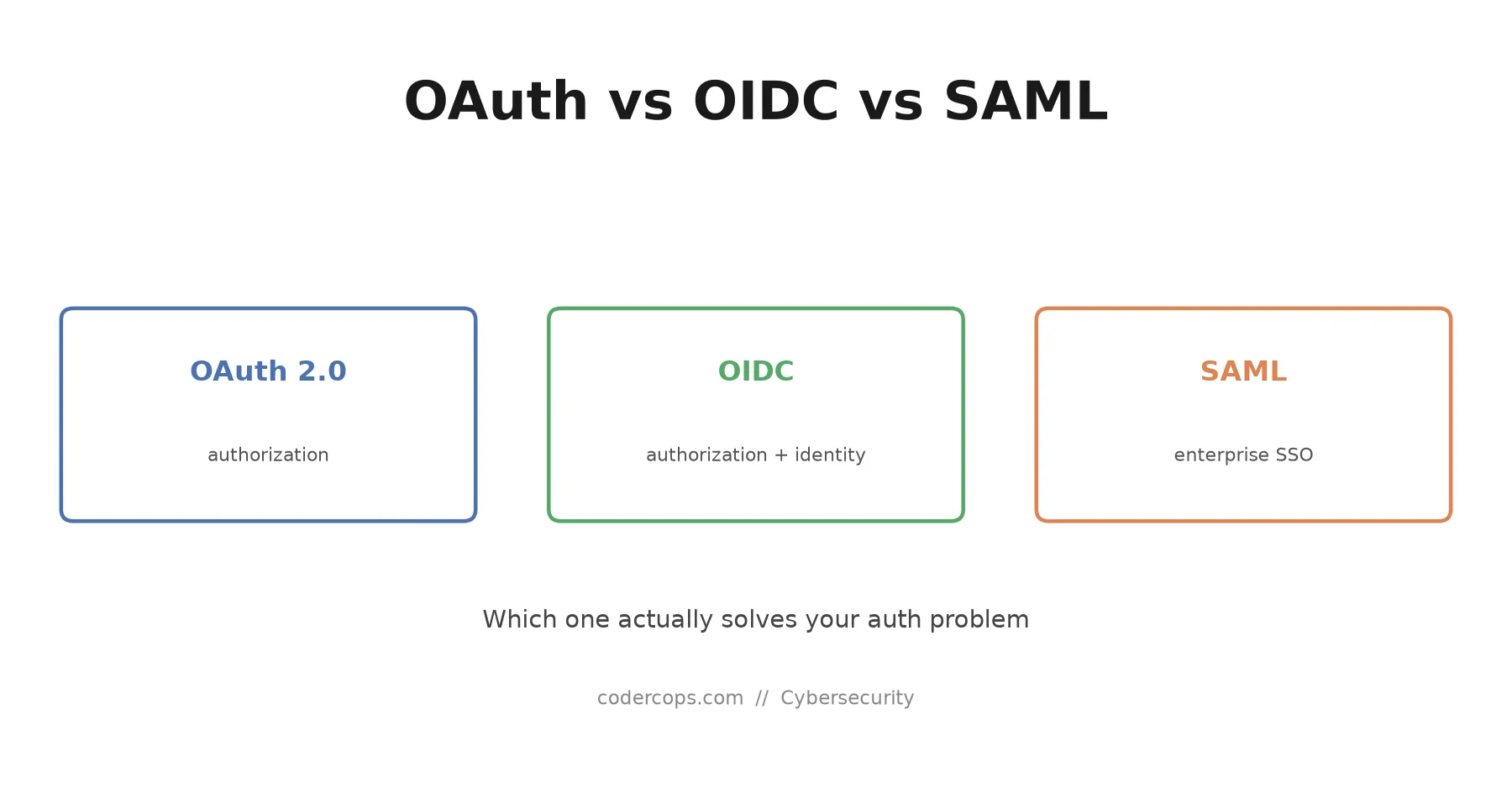 OAuth vs OIDC vs SAML: Which One Actually Solves Your Auth Problem