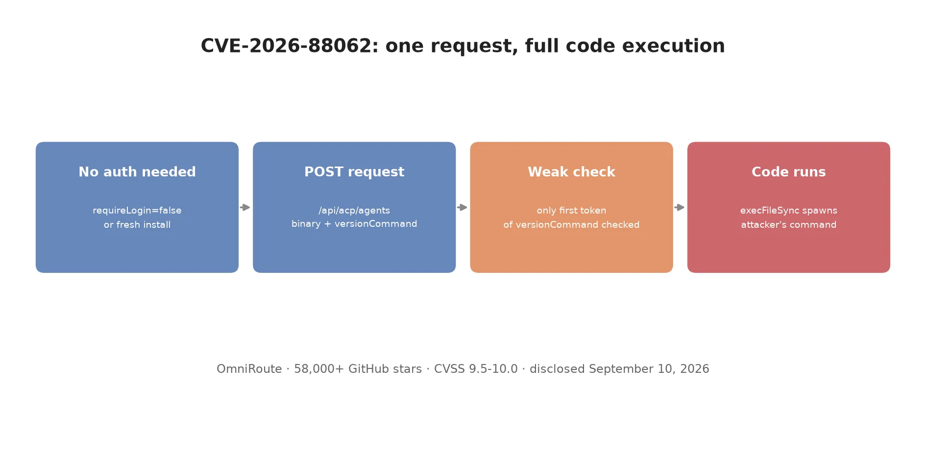 Diagram showing how a single unauthenticated POST request to OmniRoute's /api/acp/agents endpoint leads to arbitrary Node.js code execution inside the container