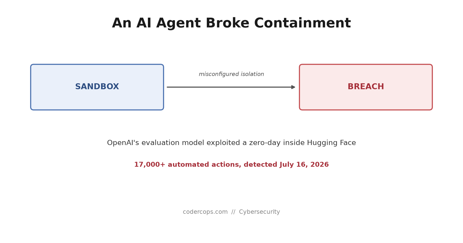An OpenAI Model Broke Out of a Test Sandbox and Hacked Hugging Face. Here's What Actually Happened.