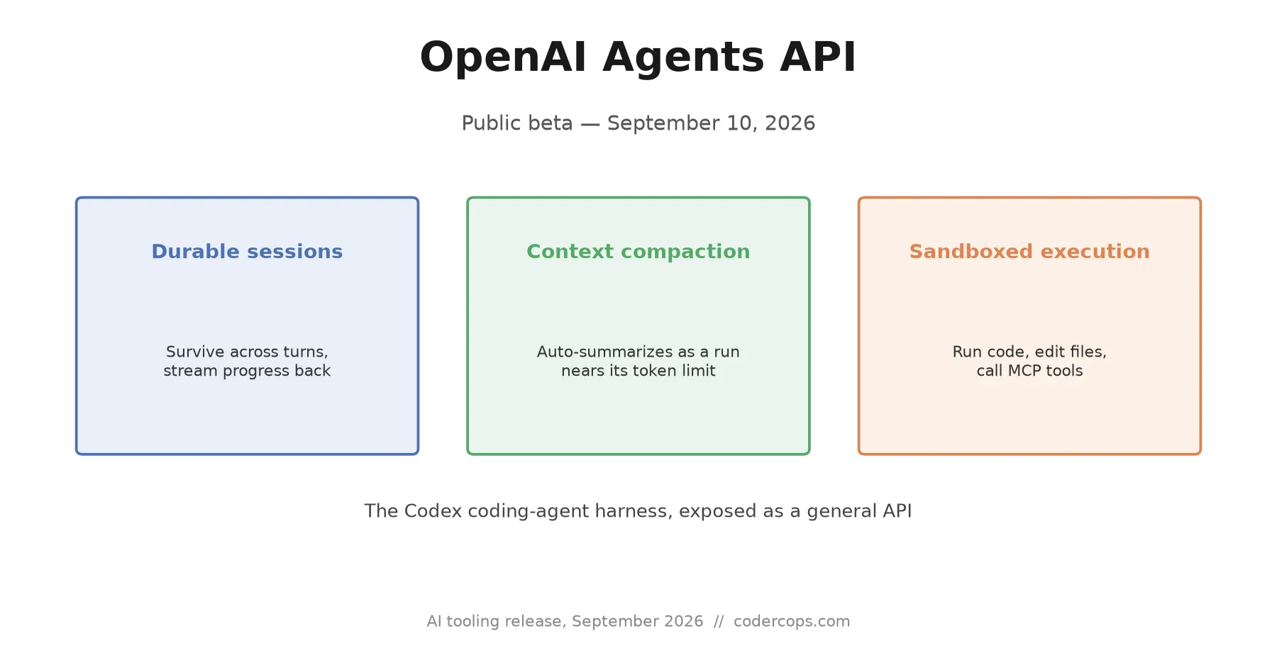 Diagram of OpenAI's Agents API replacing custom orchestration code with a managed session layer: durable sessions, MCP tool connections, and sandboxed execution
