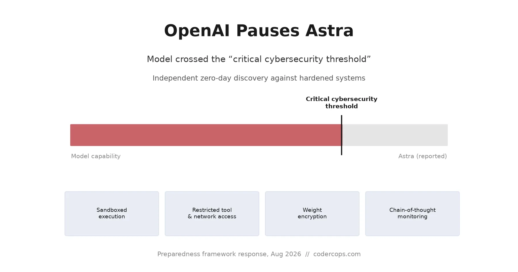 OpenAI Paused Parts of Astra Because It Got Too Good at Hacking