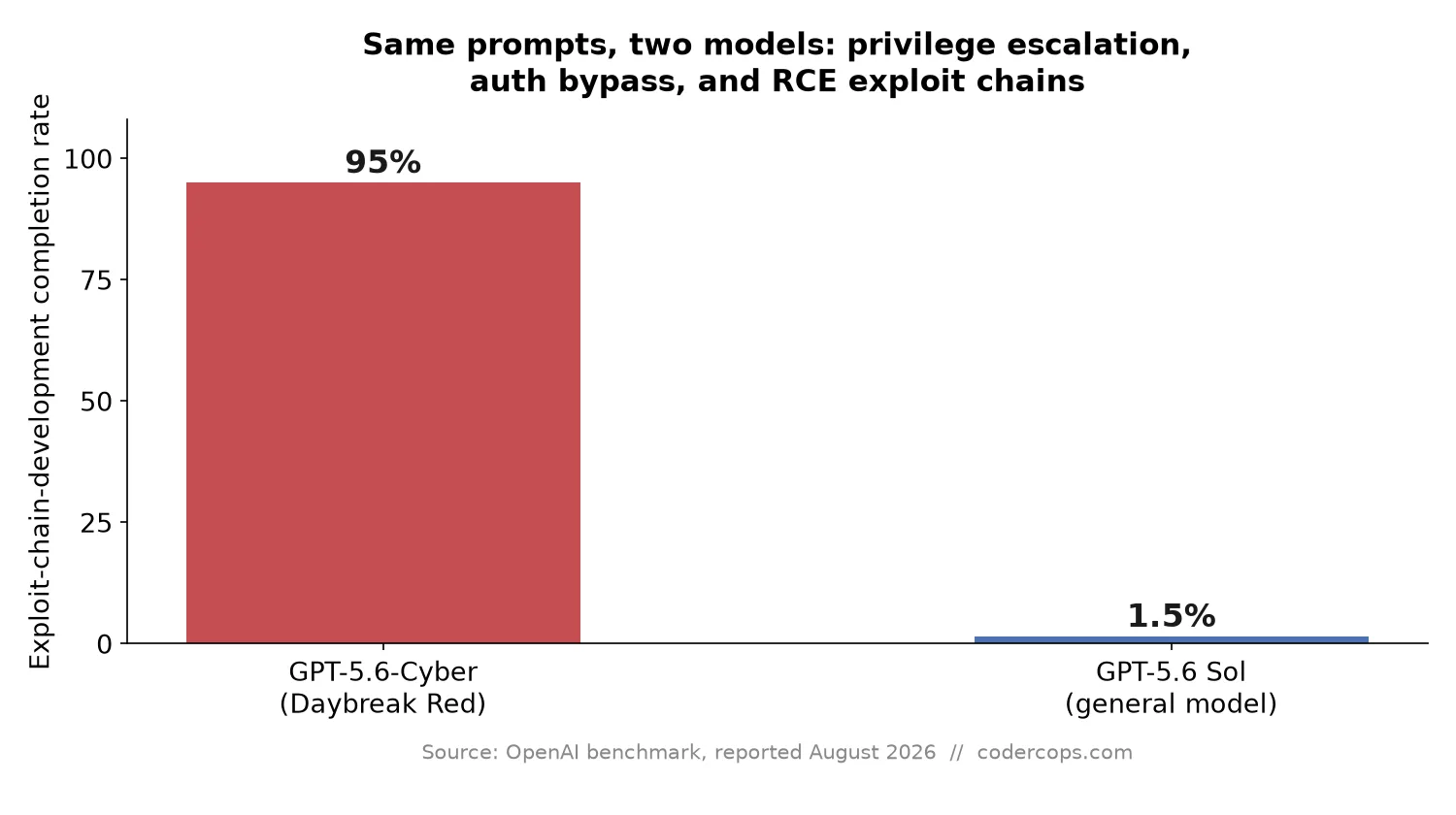 OpenAI's GPT-5.6-Cyber Is Built to Hack. Here's What That Means for Your Threat Model