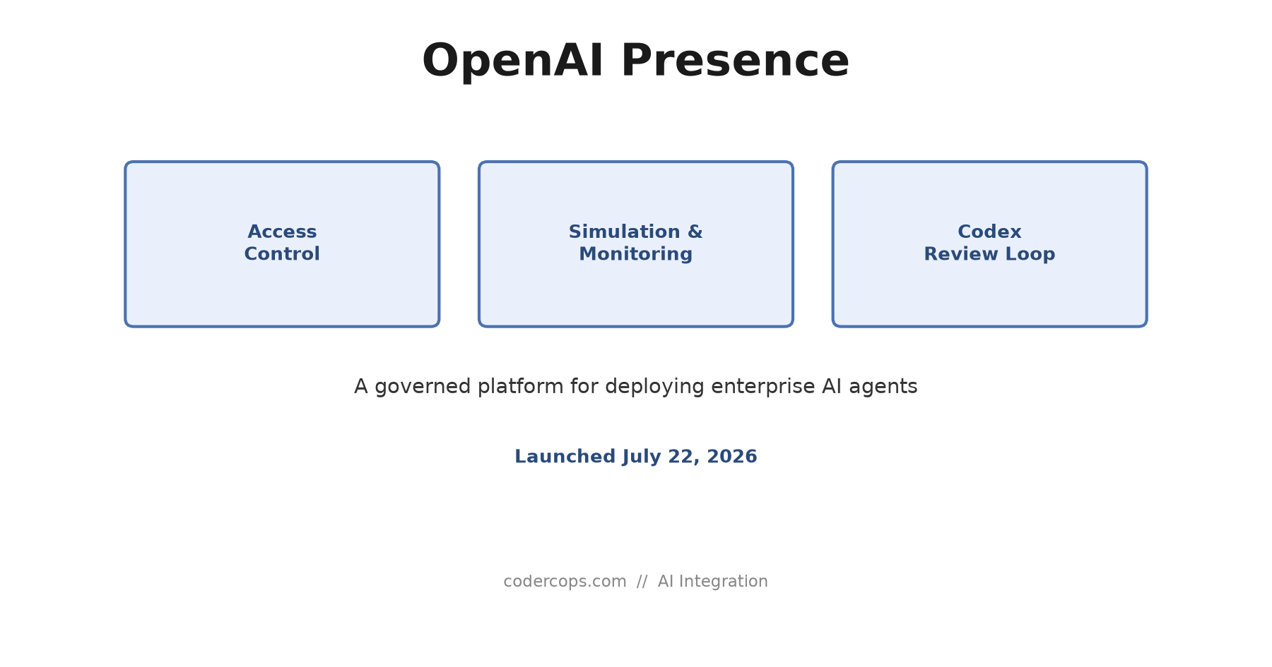 OpenAI Presence: What a Guardrailed Enterprise Agent Platform Means for Product Teams
