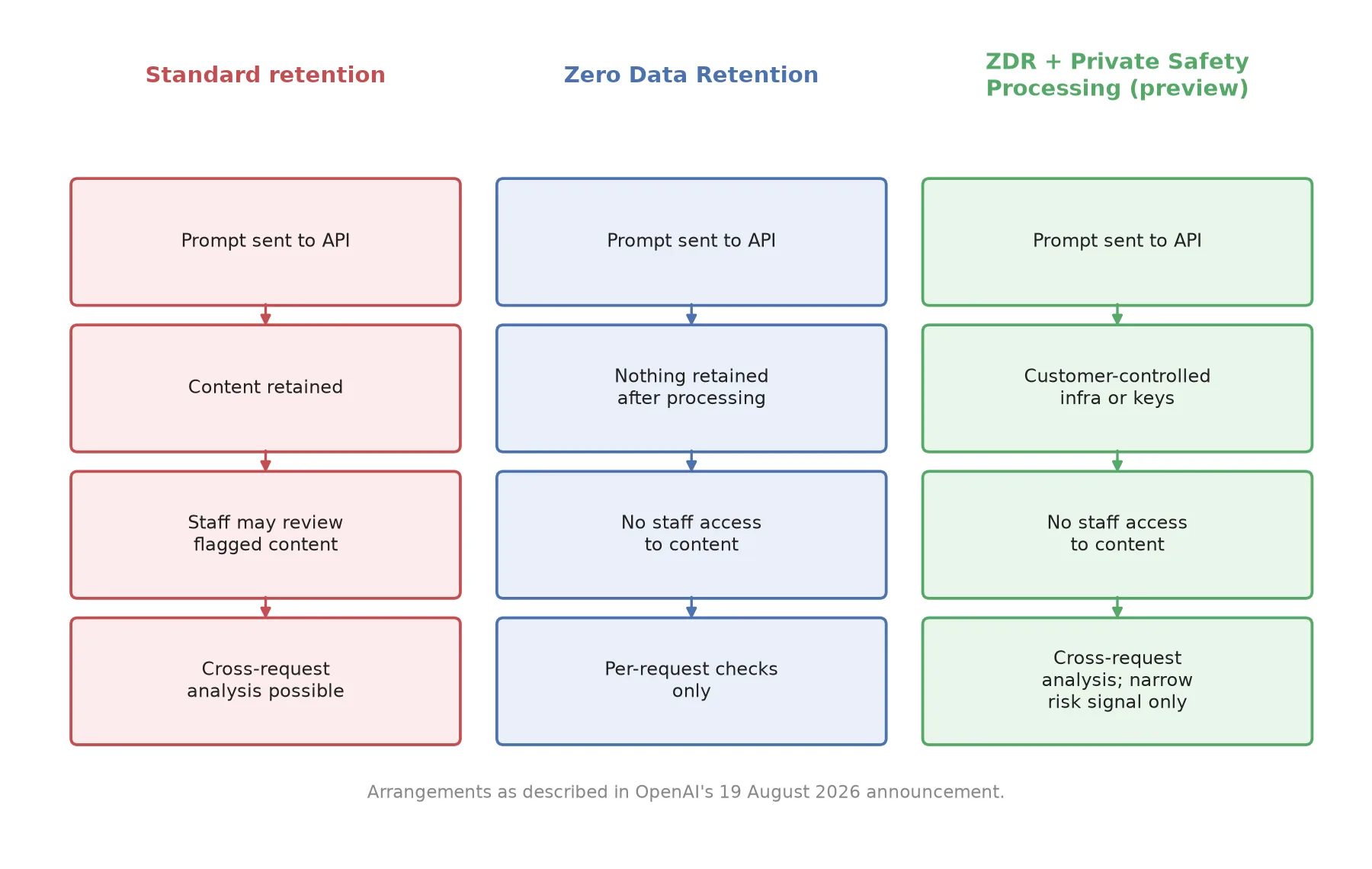 Data flow under standard retention, Zero Data Retention, and Zero Data Retention with Private Safety Processing