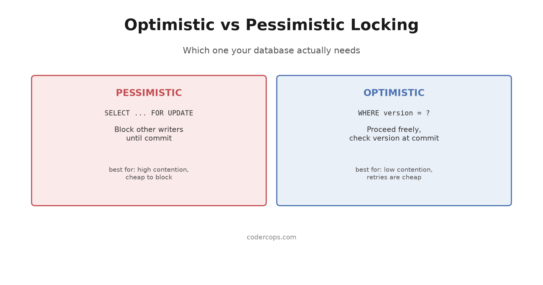 Optimistic vs Pessimistic Locking: Which One Your Database Actually Needs