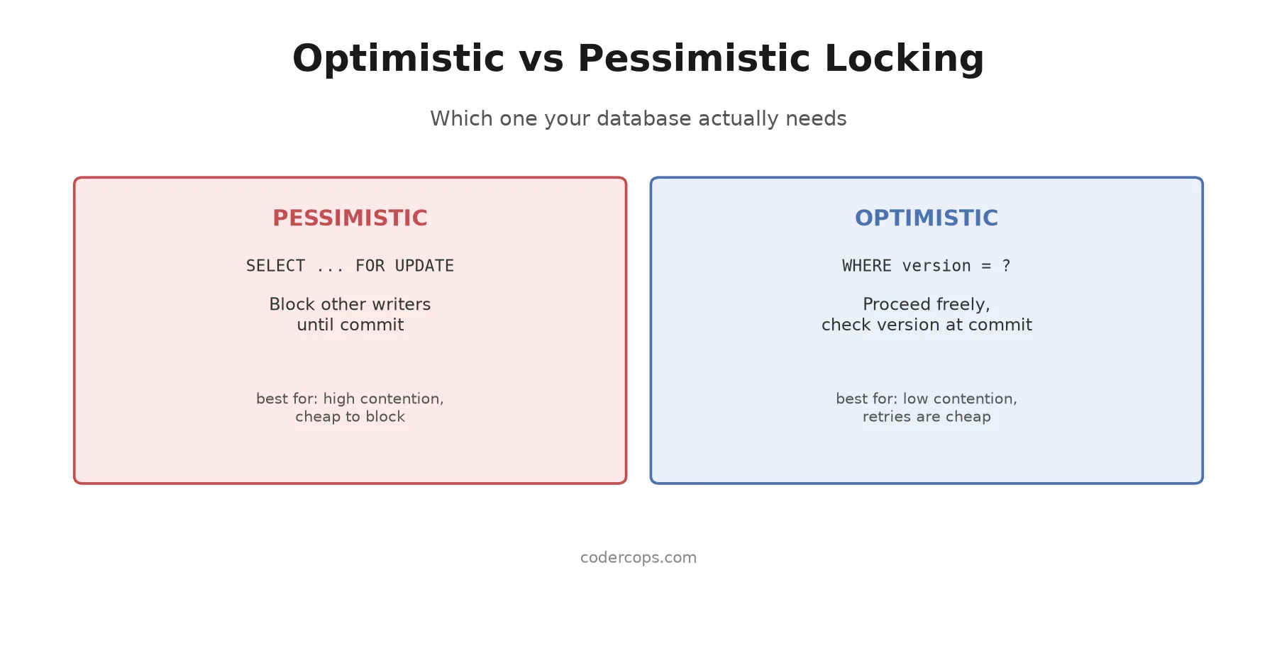 Optimistic vs Pessimistic Locking: Which One Your Database Actually Needs
