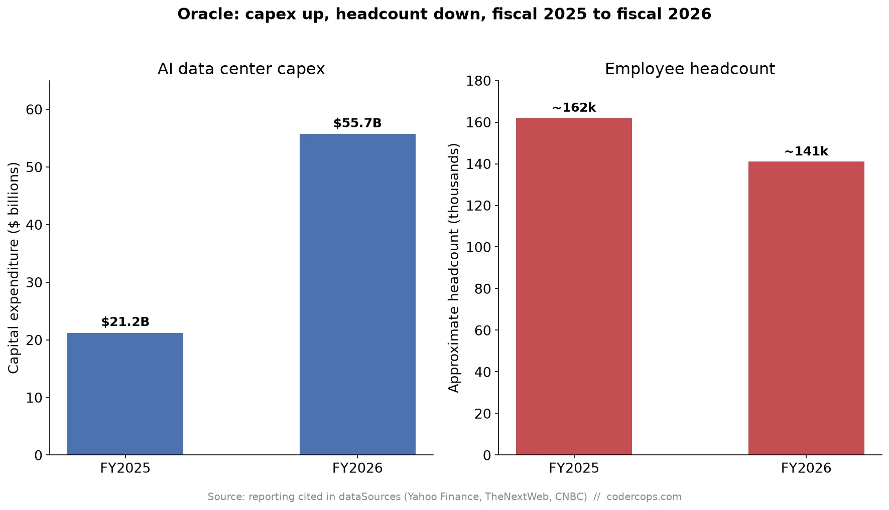 Oracle Is Borrowing Tens of Billions for AI Data Centers. What That Means If You Build on OCI.