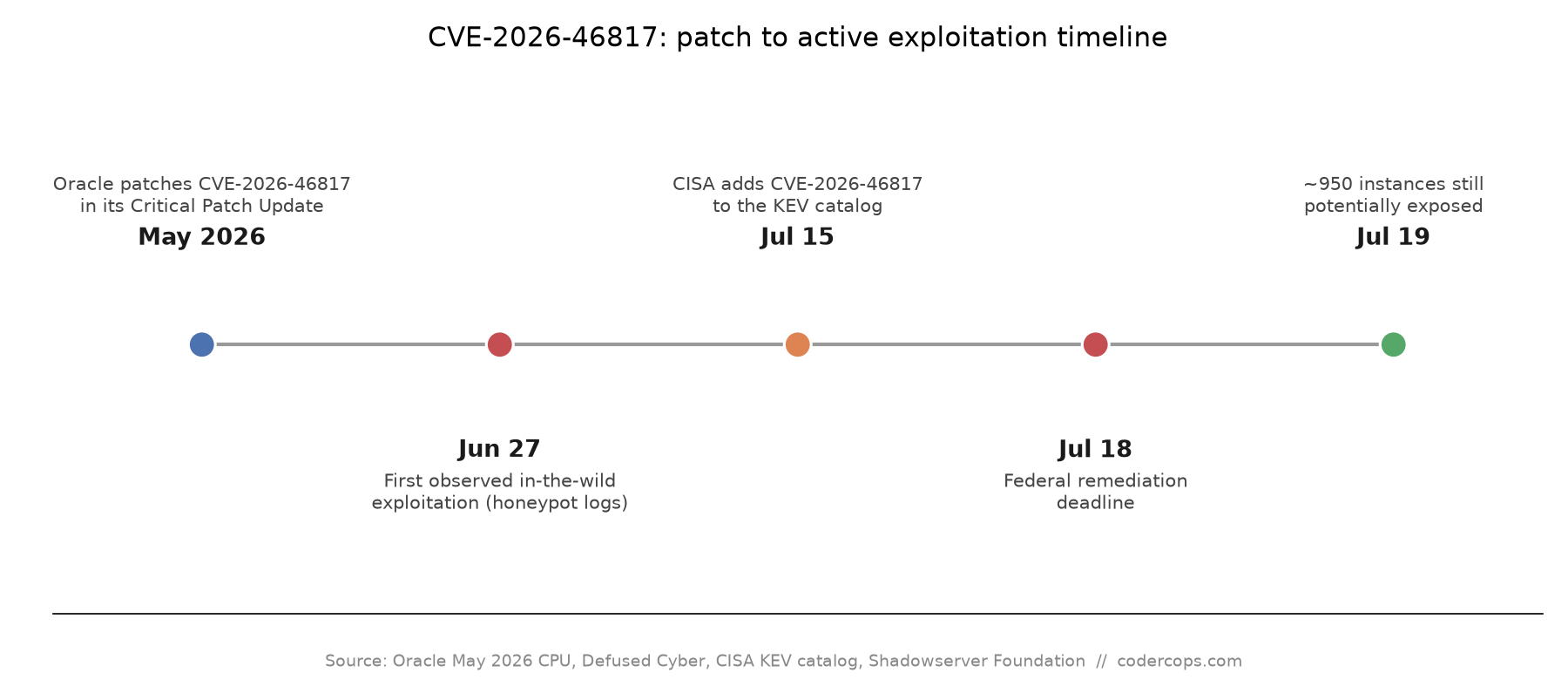CVE-2026-46817: Oracle E-Business Suite Payments Takeover Flaw, Who's Affected and What to Patch