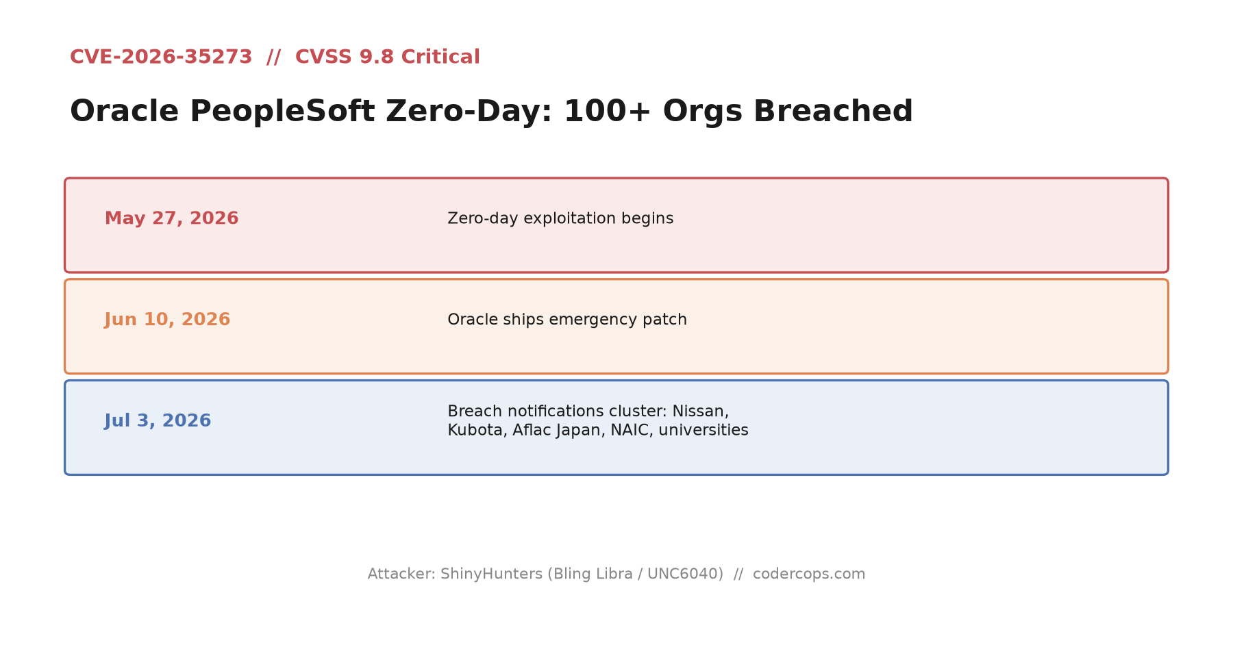 One Oracle Zero-Day, 100+ Breaches: Inside the ShinyHunters PeopleSoft Campaign