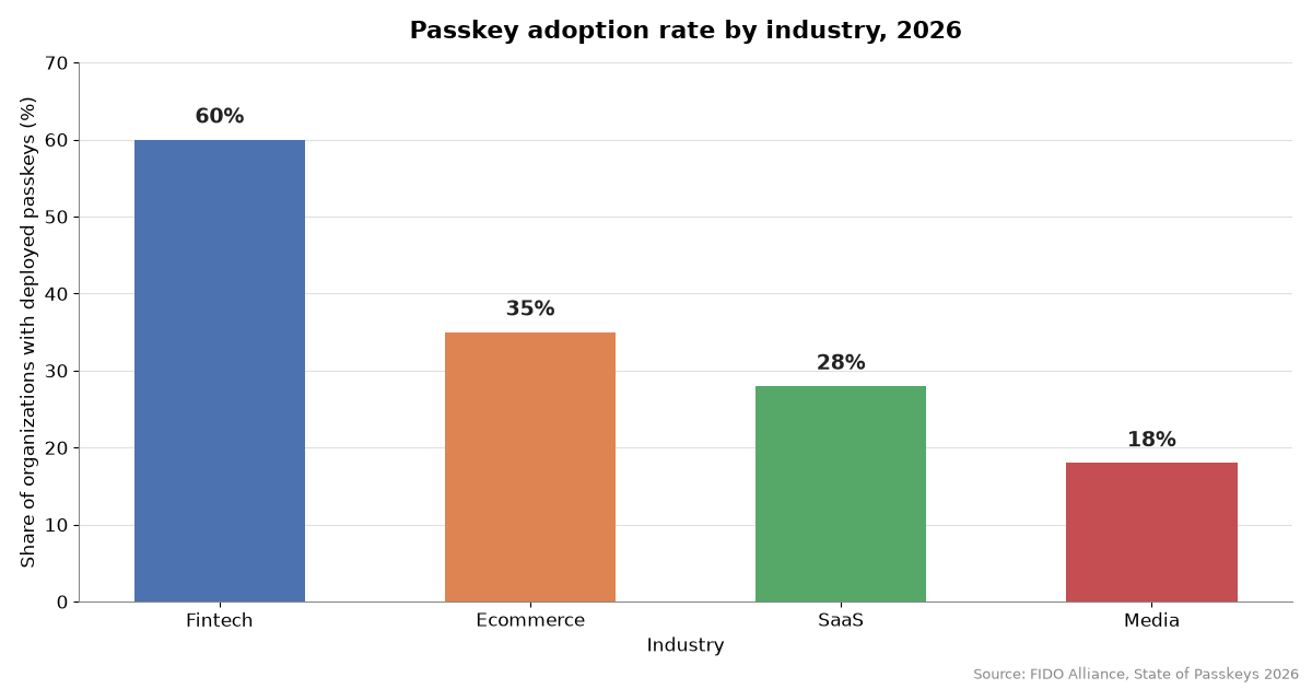 Passkey Adoption in 2026: What the FIDO Data Actually Shows