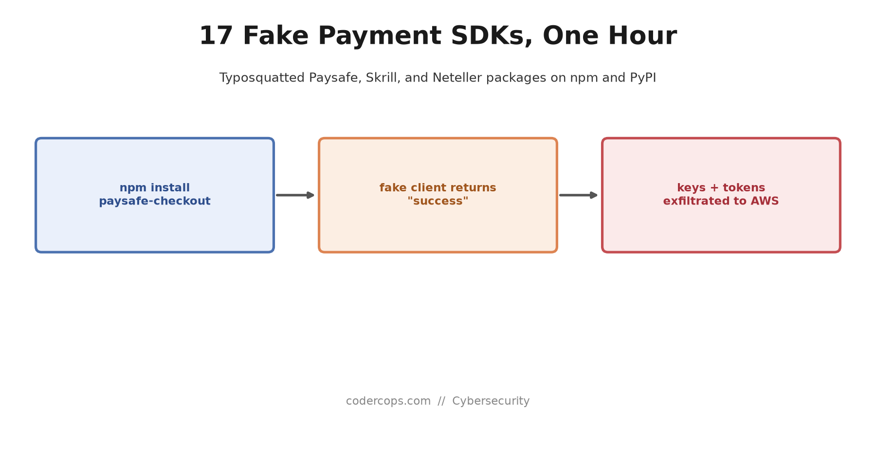 Fake Paysafe, Skrill, and Neteller SDKs Hit npm and PyPI in the Same Hour