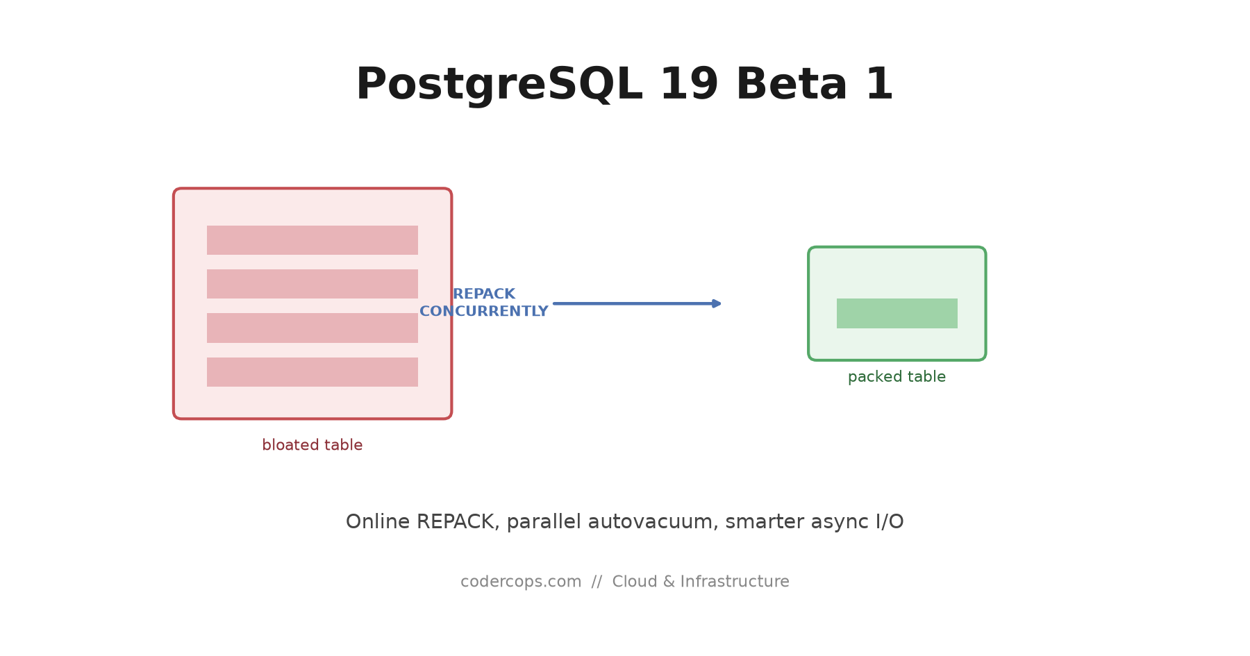 PostgreSQL 19 Beta 1: Online REPACK, Parallel Autovacuum, and What to Test Before GA