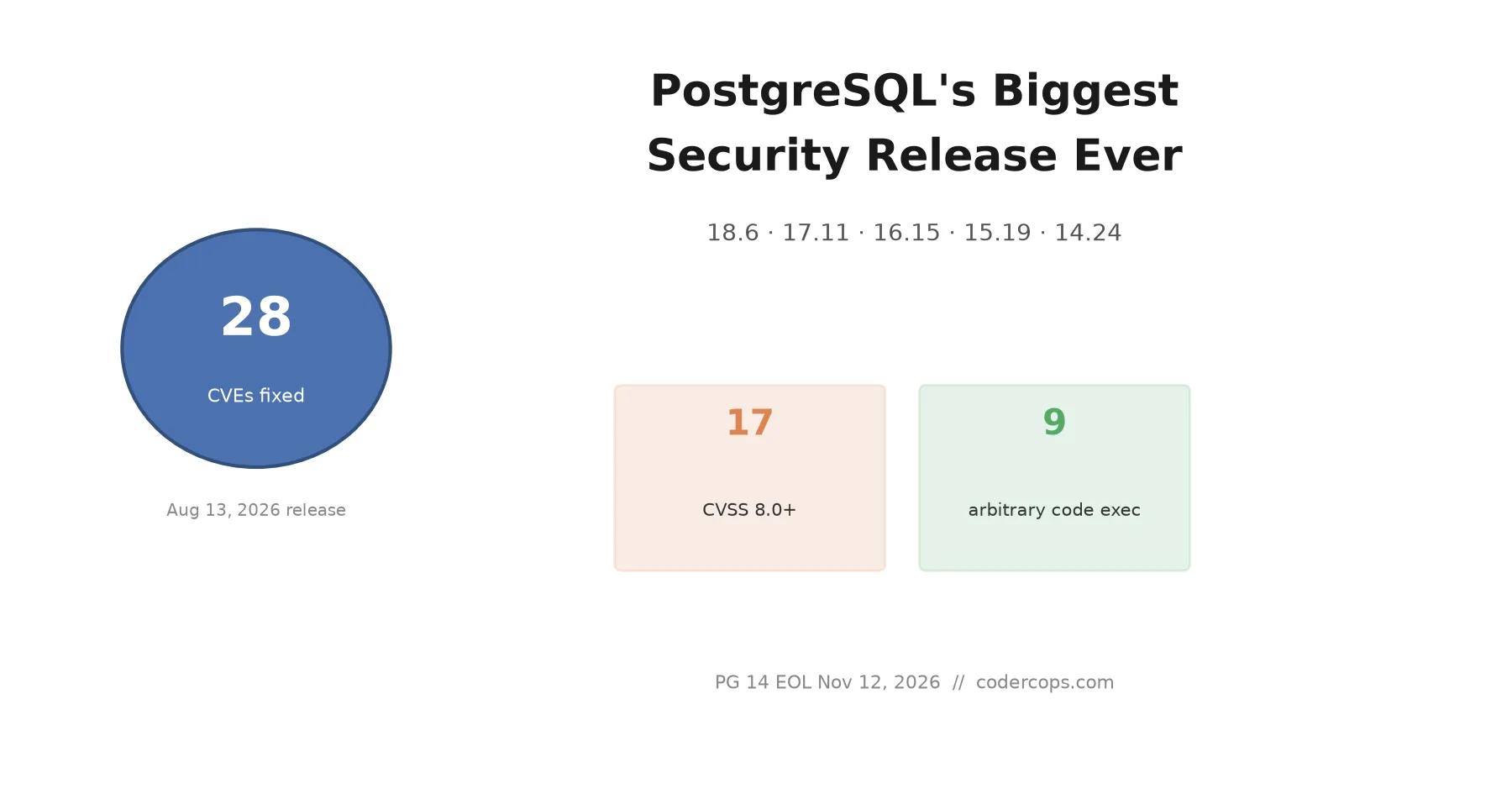 PostgreSQL's Biggest Security Release Ever: 28 CVEs, and What to Actually Worry About